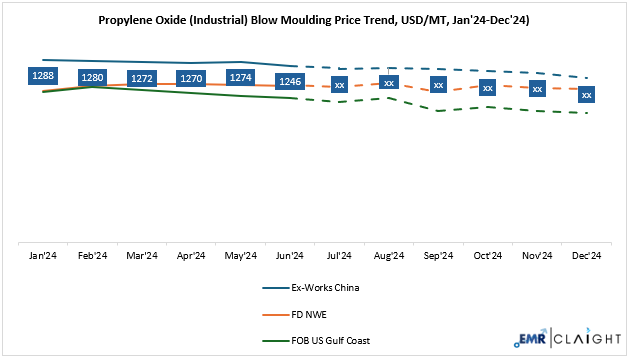 Propylene oxide Price Forecast