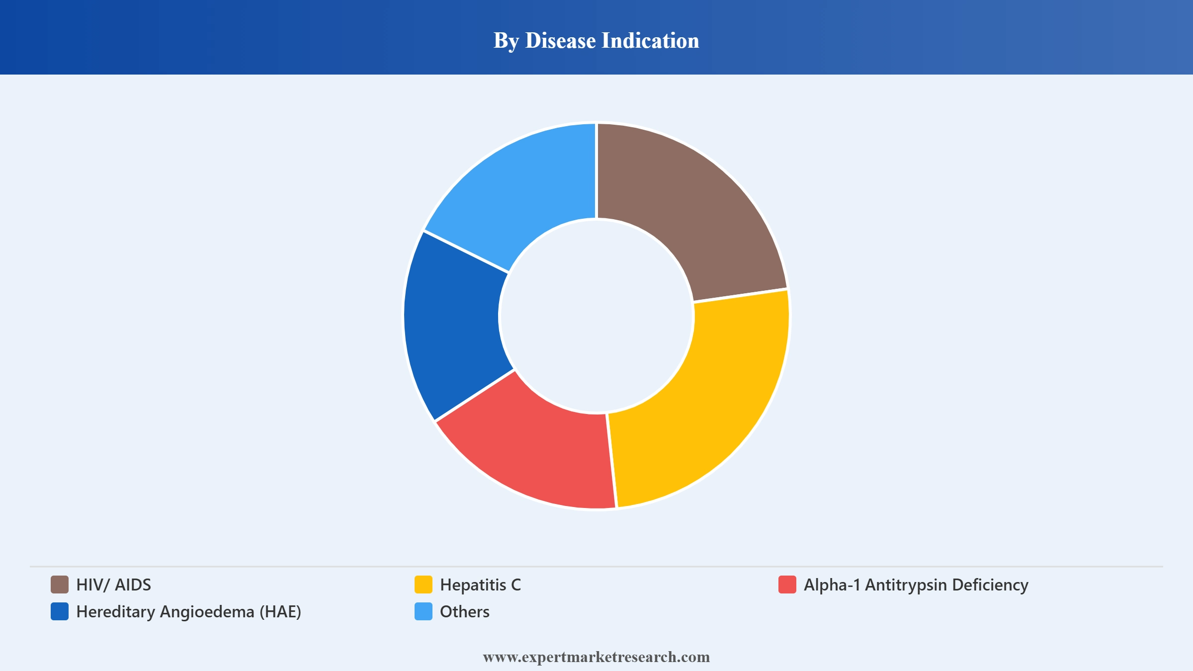 Protease Inhibitors Market Segment Disease Indication