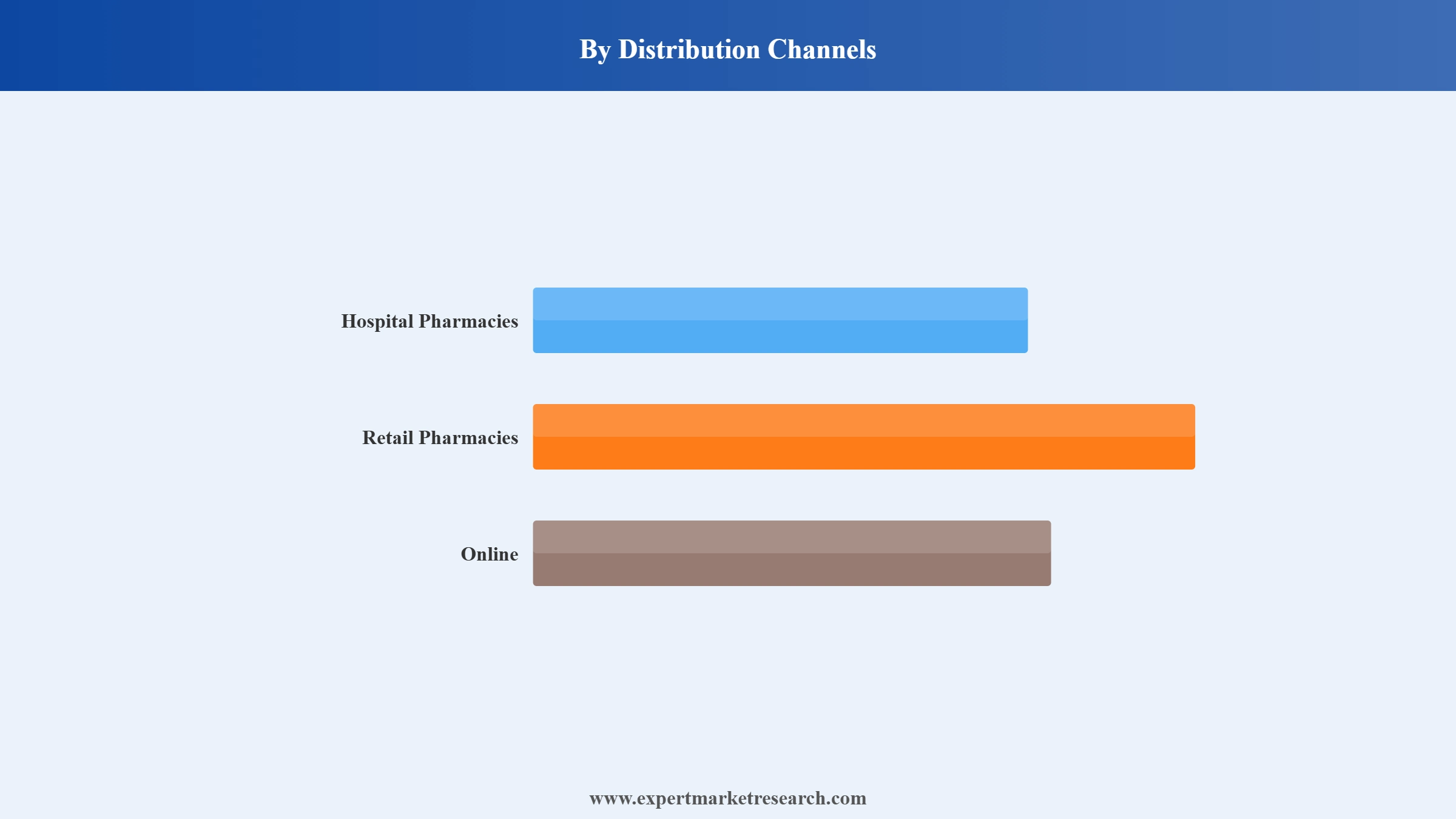 Protease Inhibitors Market Segment Distribution Channels