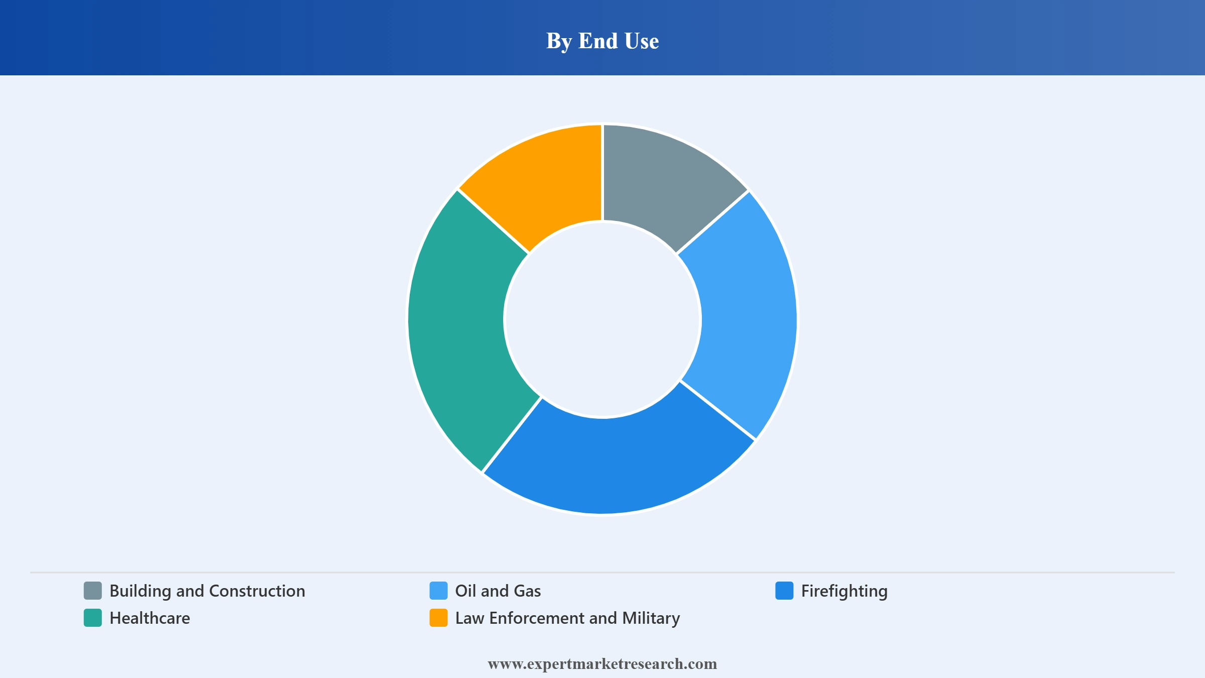 Protective Fabrics Market Segment End Use