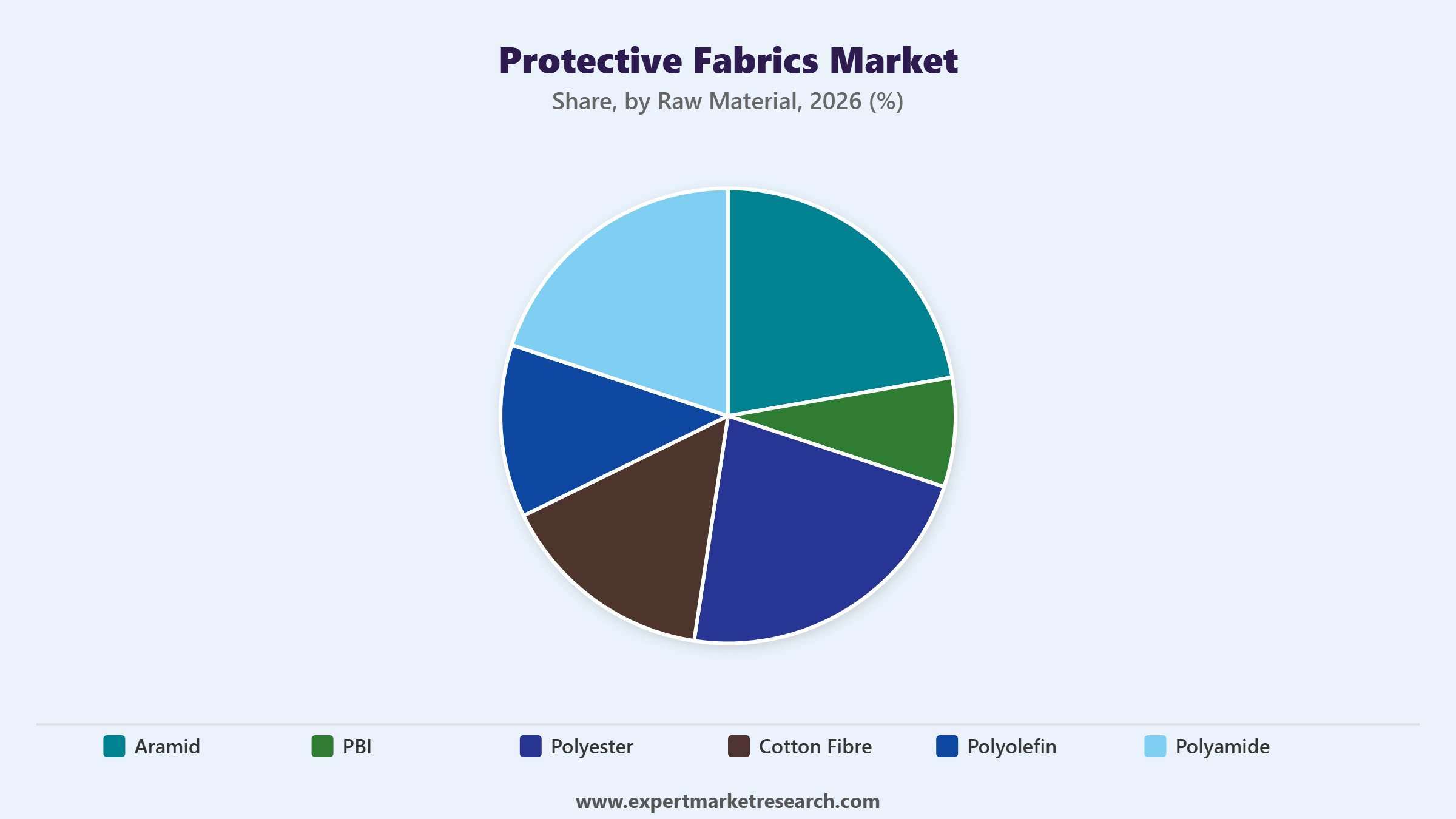 Protective Fabrics Market Segment Raw Material
