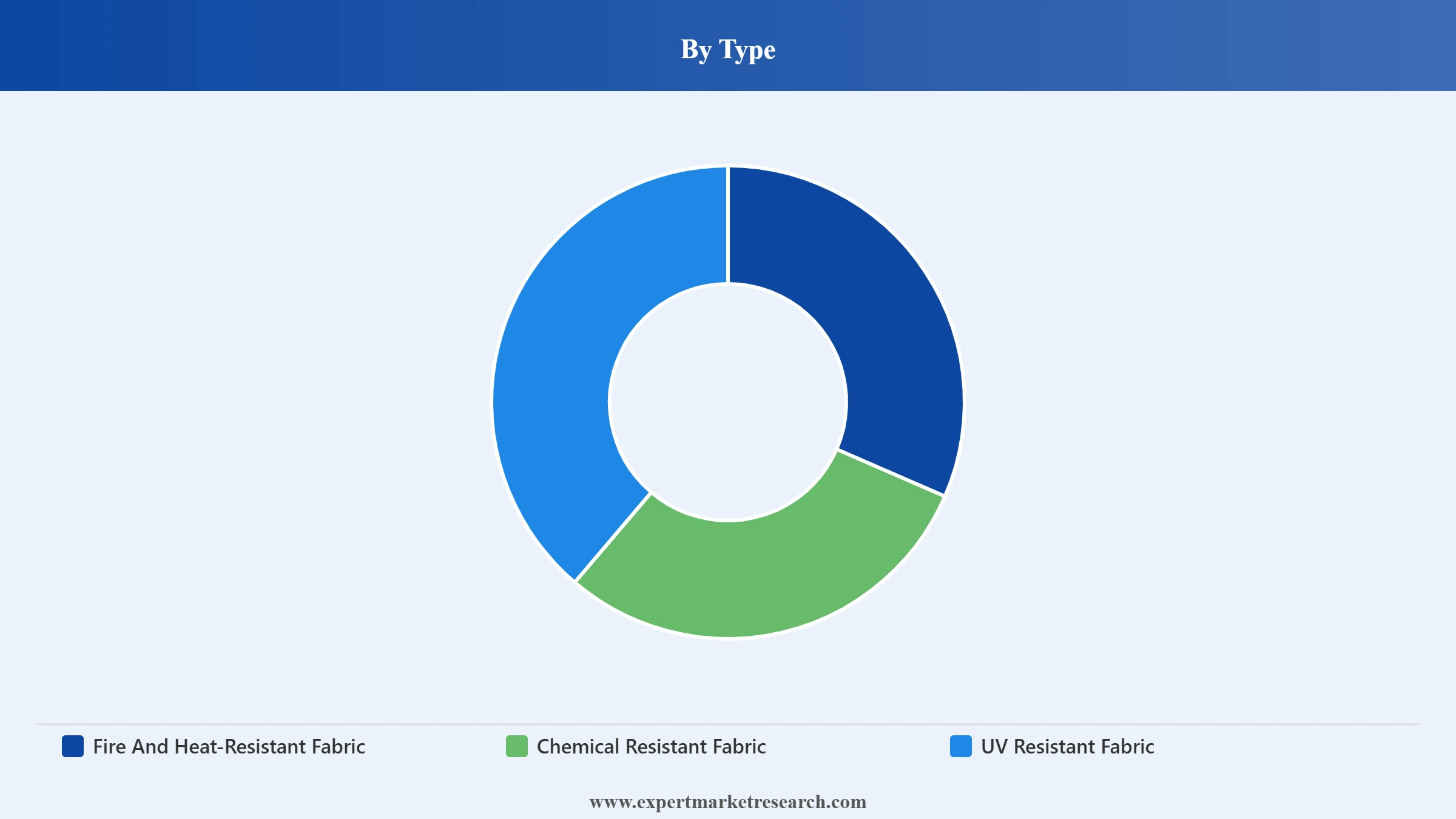 Protective Fabrics Market Segment Type