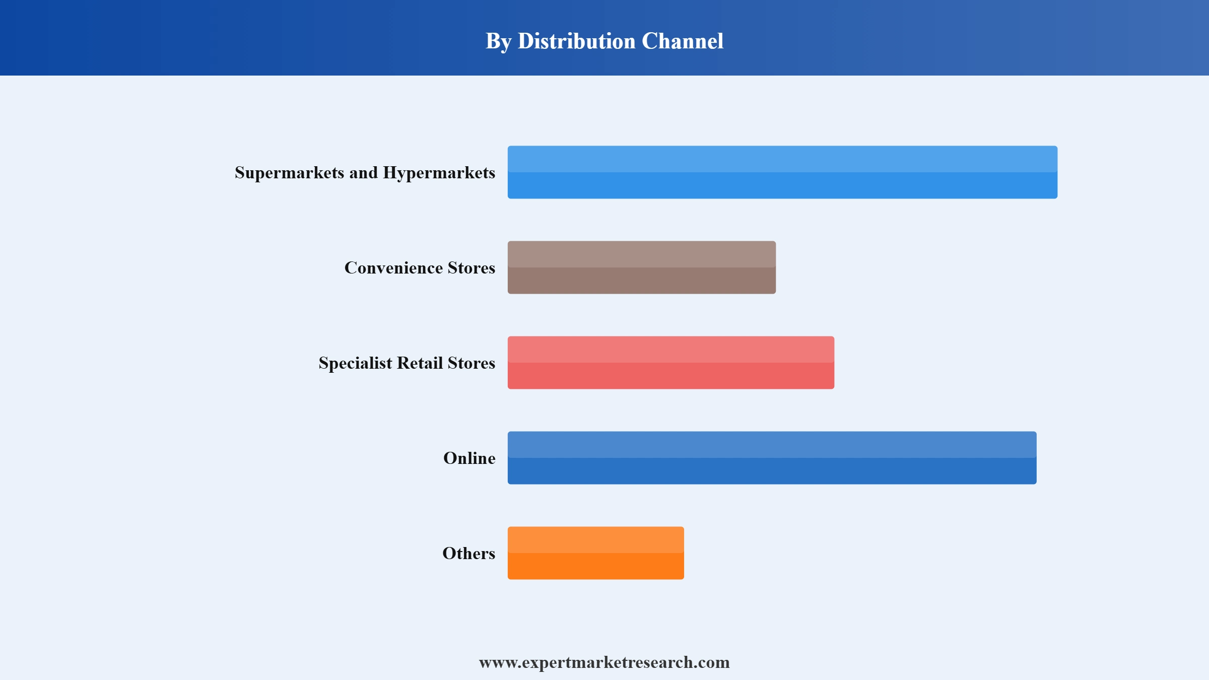 Protein Bar Market Segment Distribution Channel