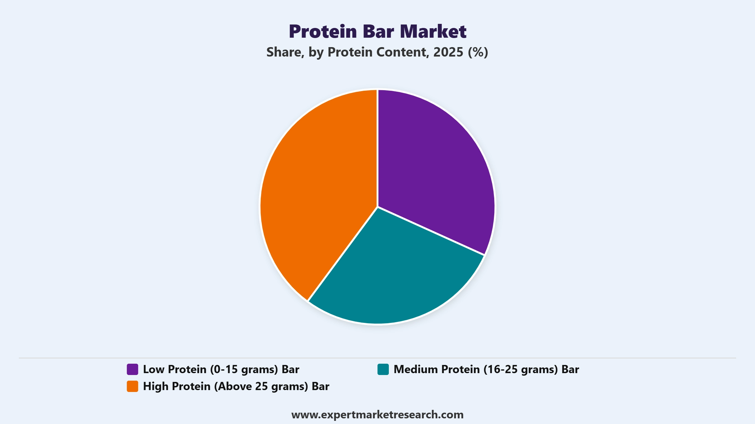 Protein Bar Market Segment Protein Content