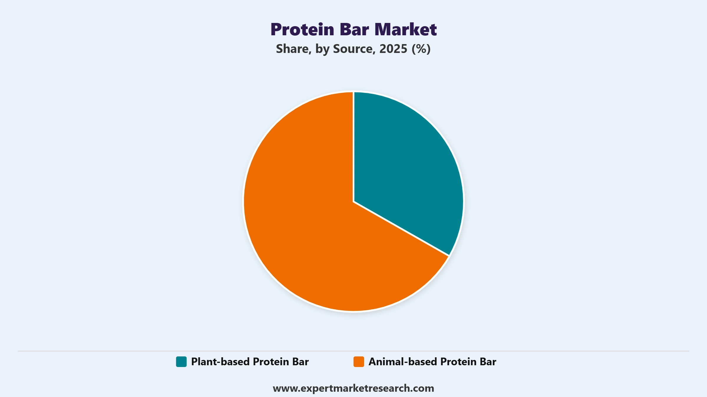 Protein Bar Market Segment Source