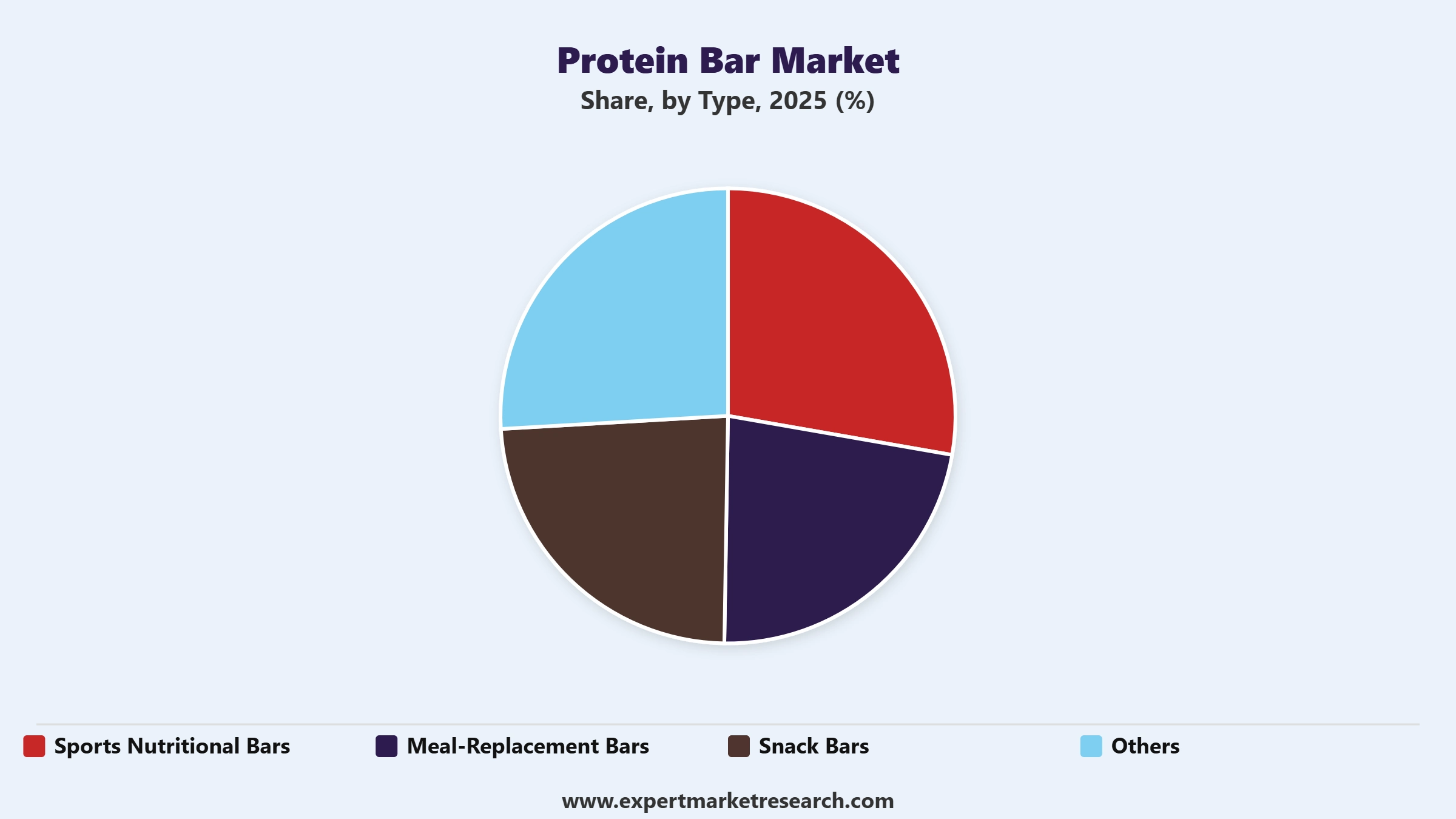 Protein Bar Market Segment Type