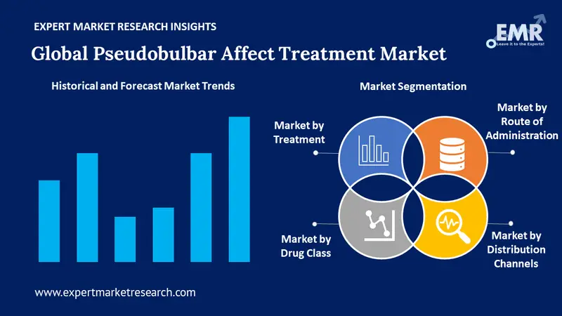pseudobulbar affect treatment market by region