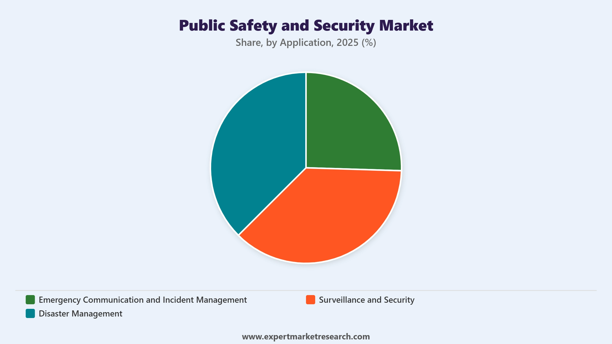 Public Safety and Security Market Segment Application