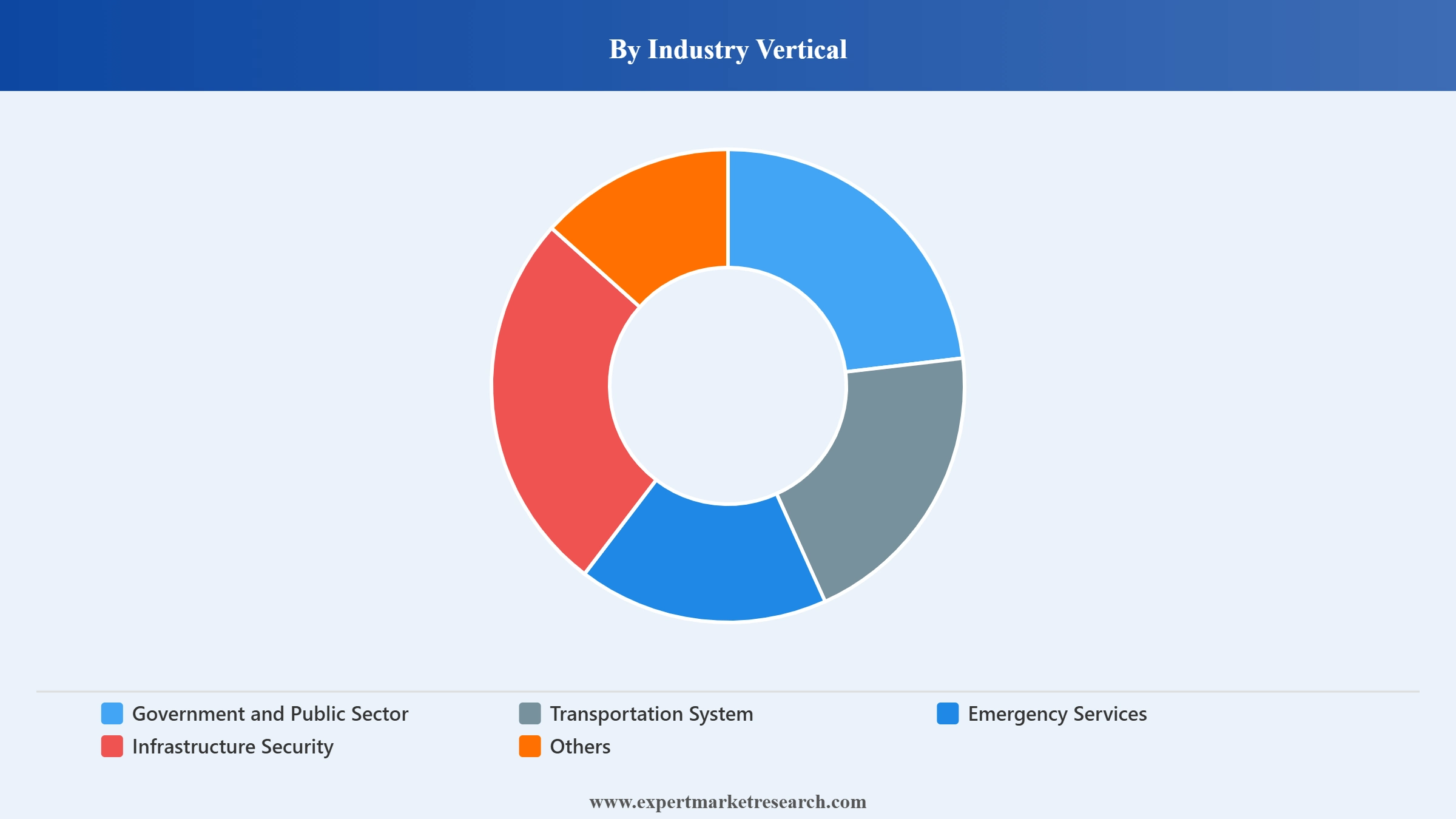 Public Safety and Security Market Segment Industry Vertical