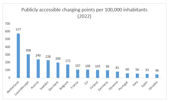 Publicly accessible charging points per 100,000 inhabitants (2022)
