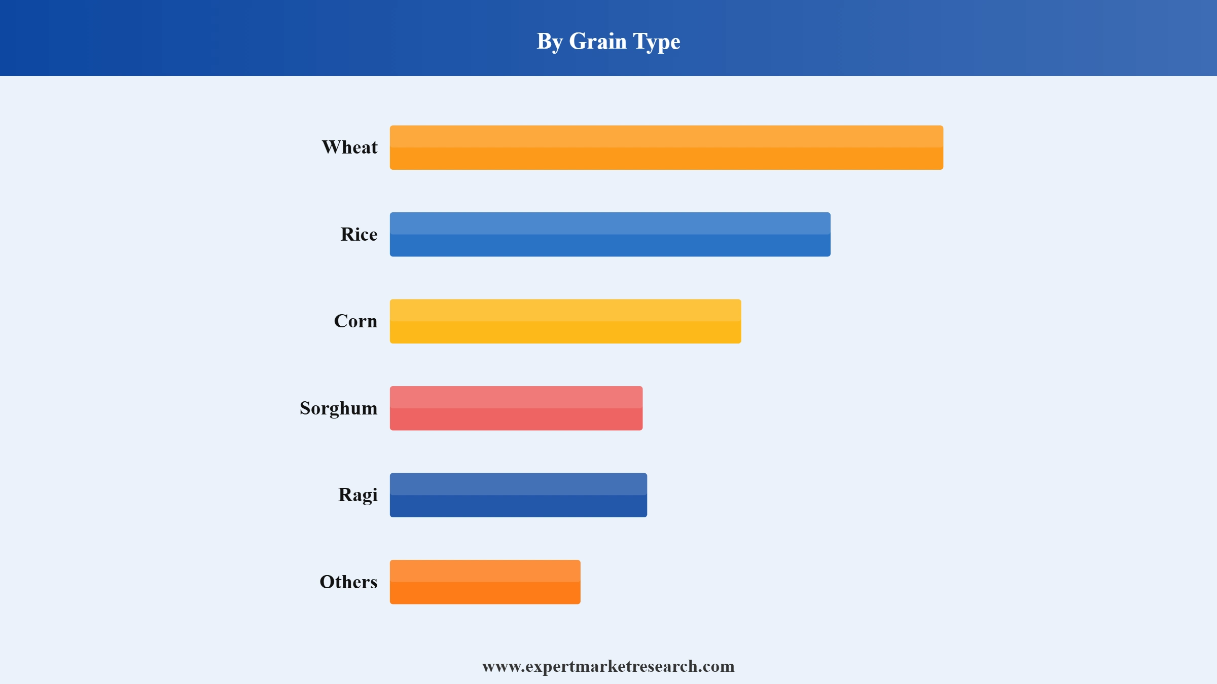 Puffed Food Market Segment Grain Type