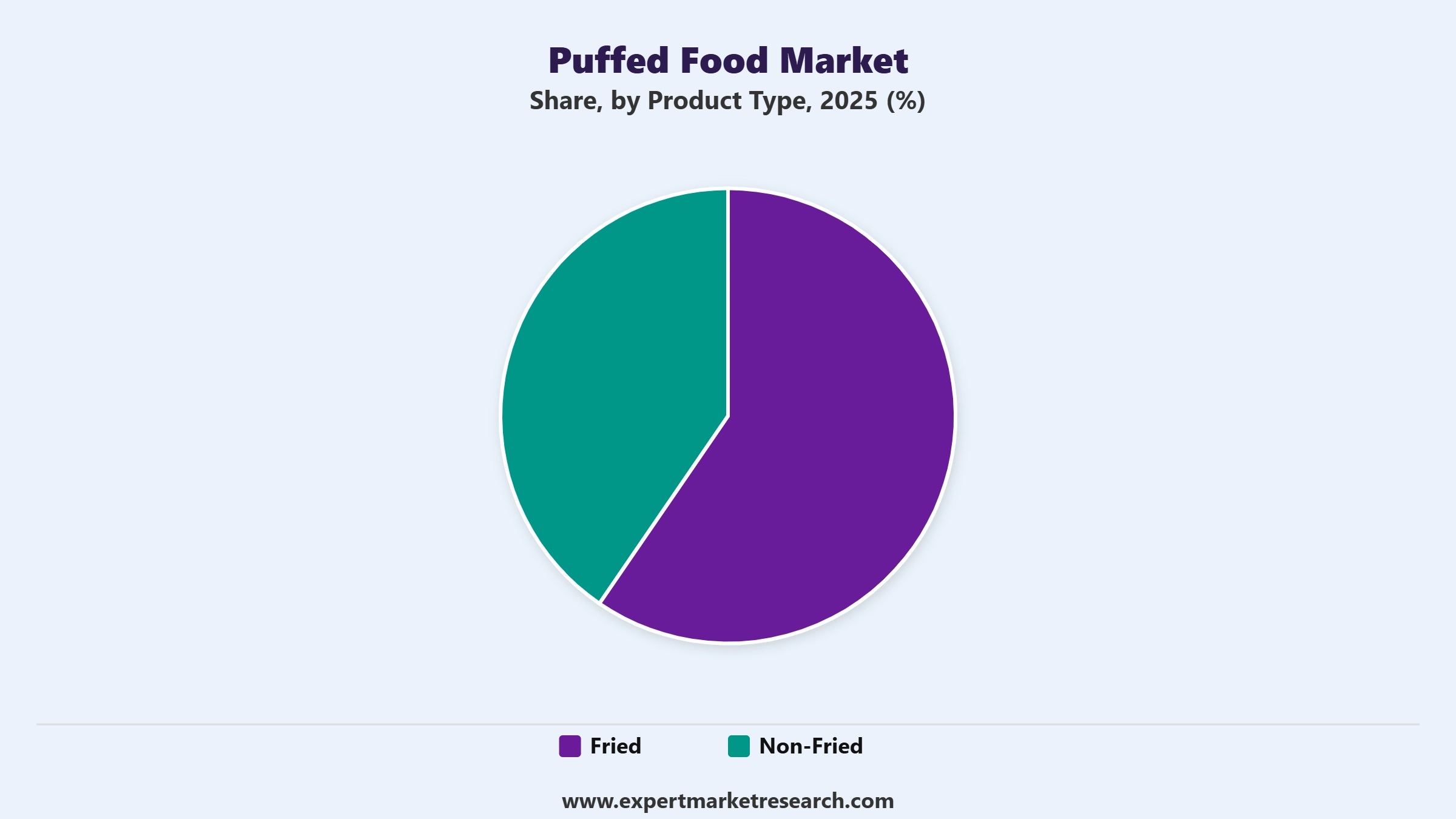 Puffed Food Market Segment Product Type