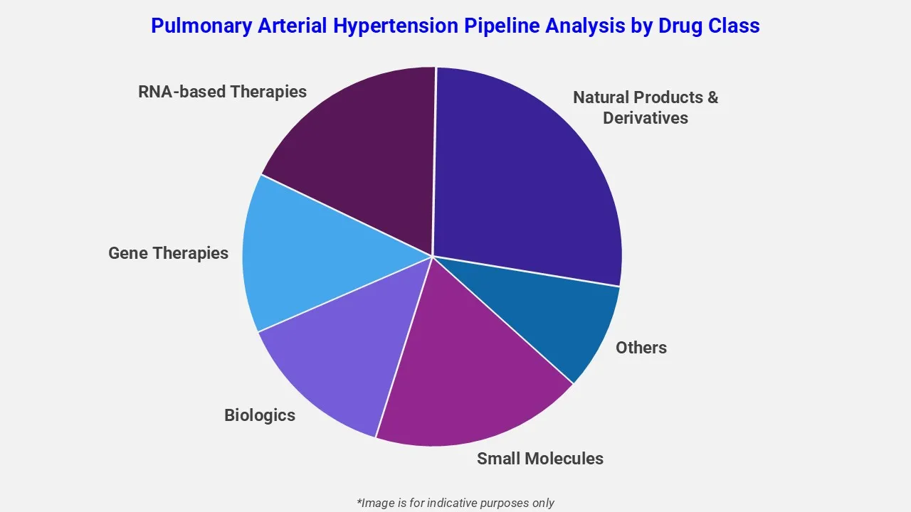 Pipeline-Analyse der pulmonalen arteriellen Hypertonie nach Wirkstoffklassen