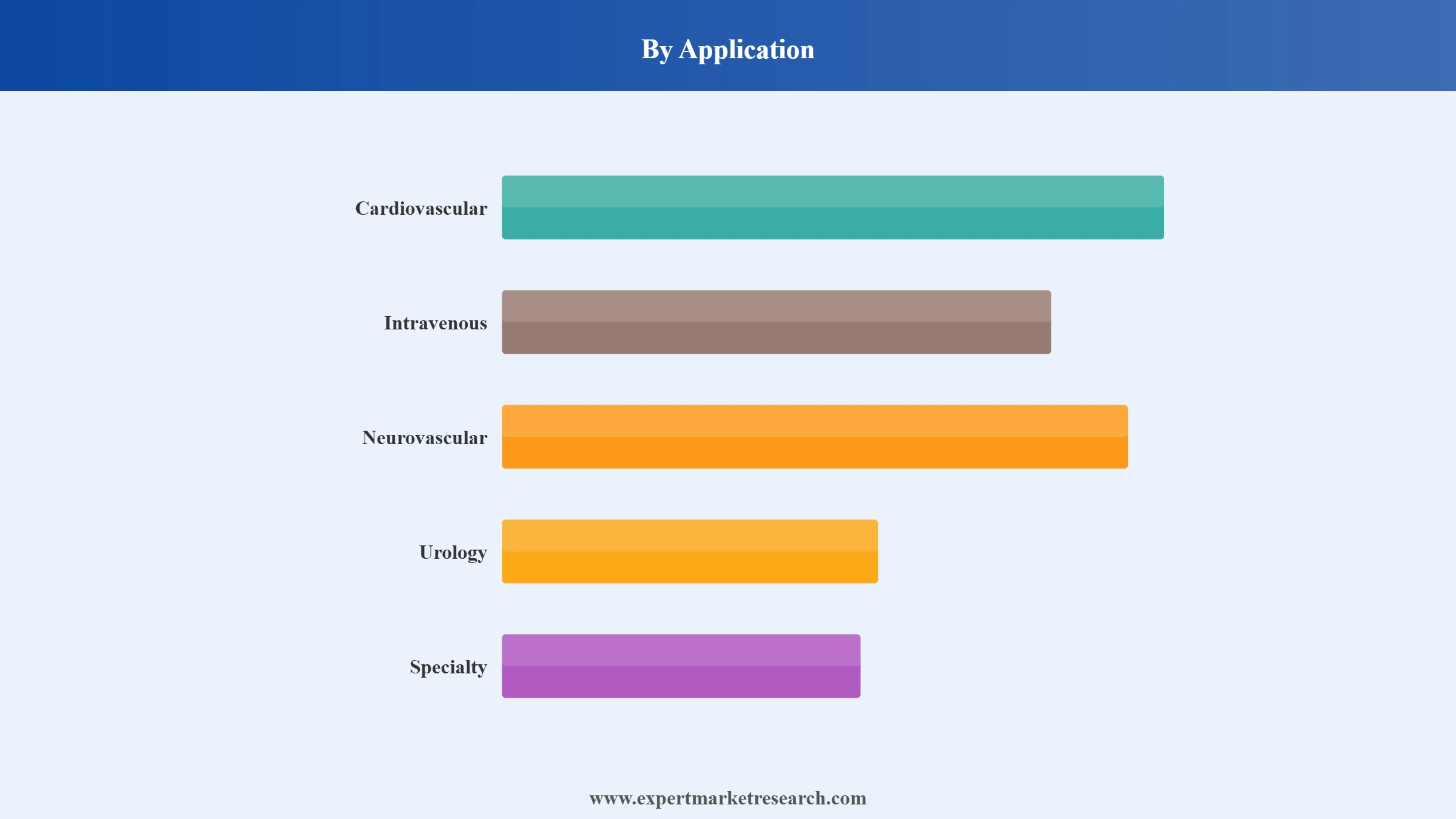 Pulmonary Artery Catheter Market Segment Application