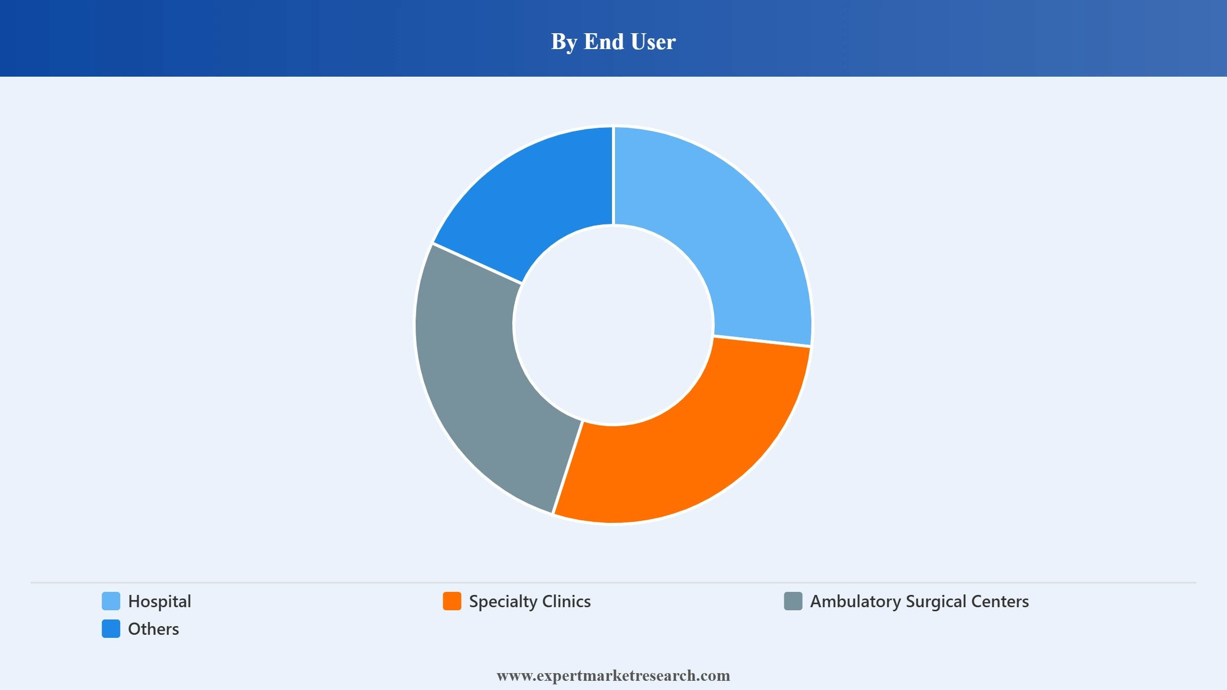 Pulmonary Artery Catheter Market Segment End User