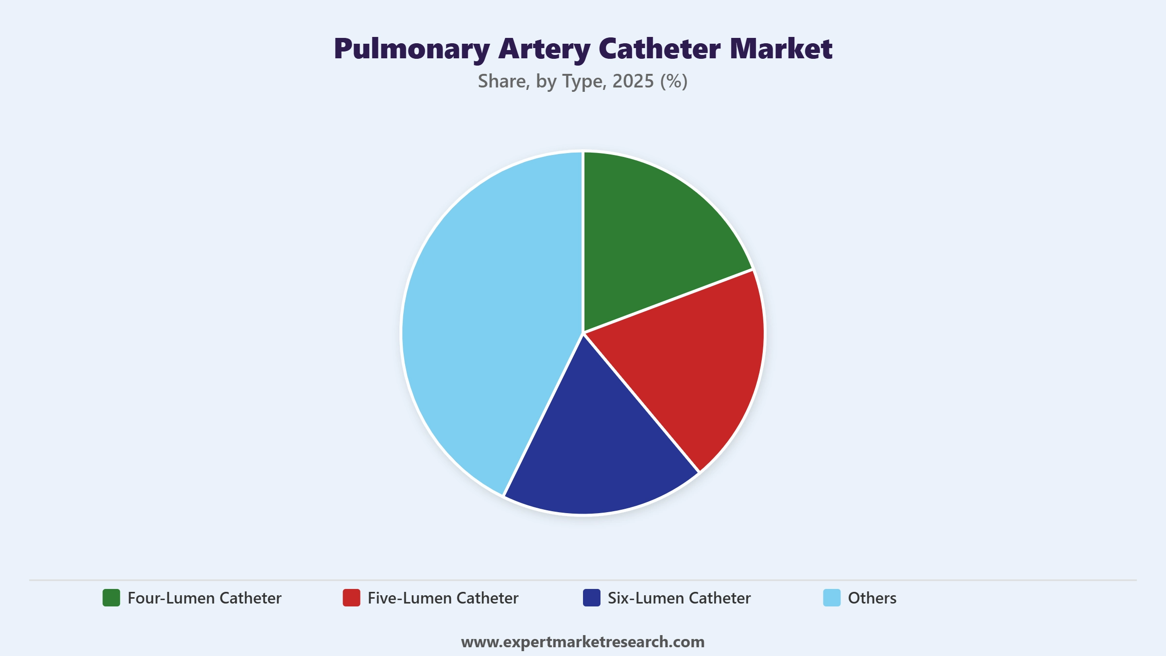 Pulmonary Artery Catheter Market Segment Type