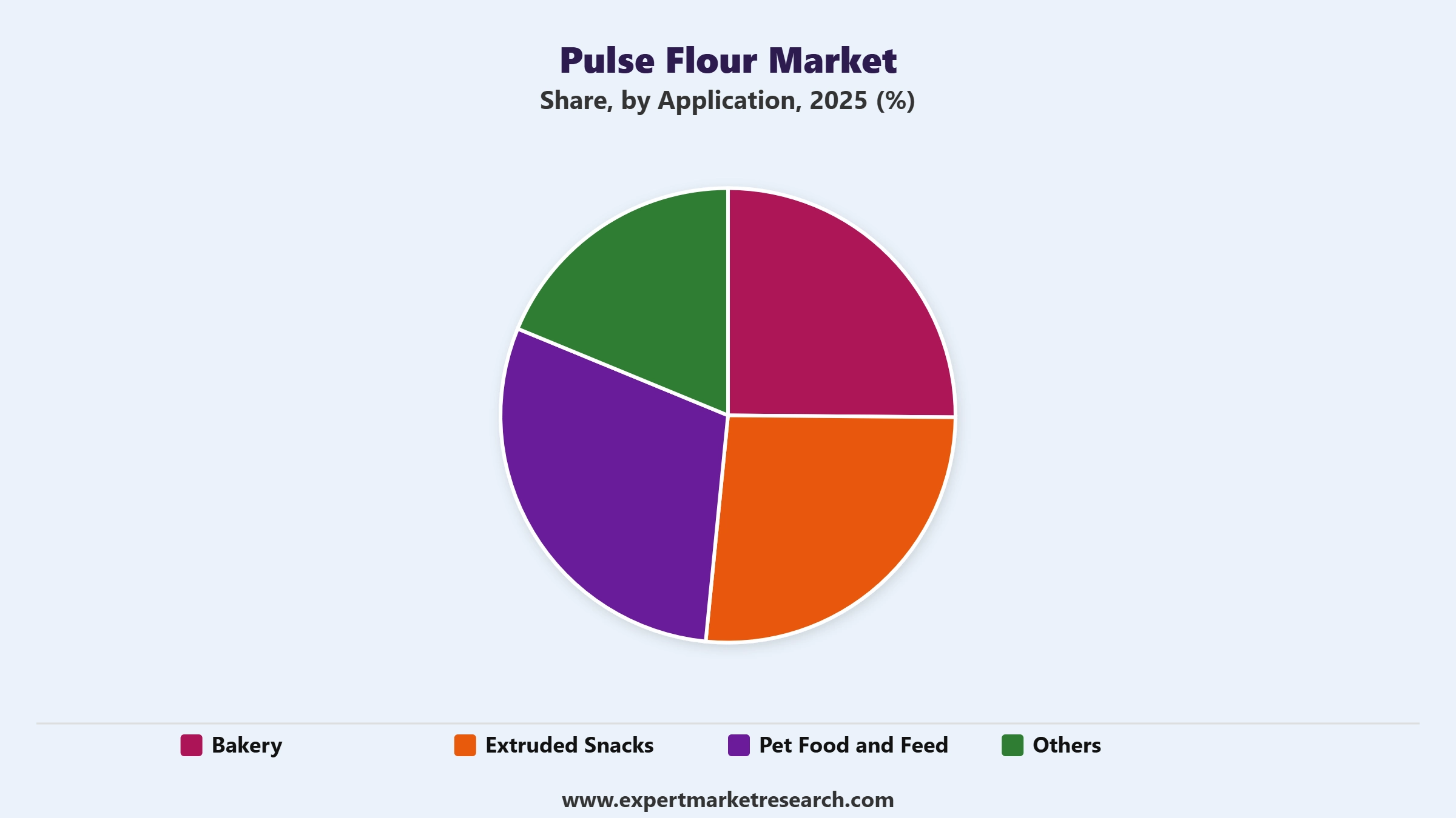 Pulse Flour Market Segment Application