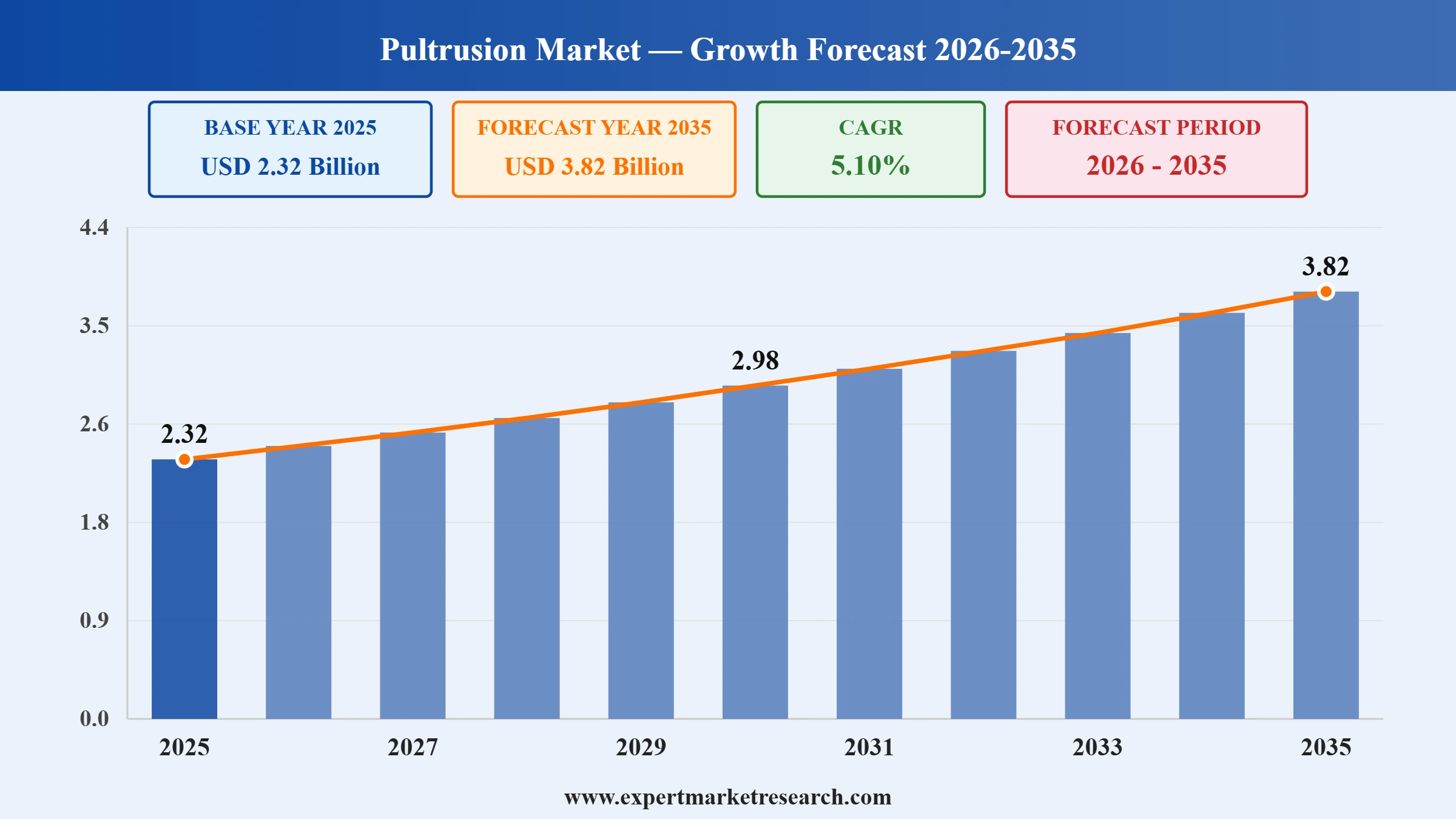 Pultrusion Market Graph