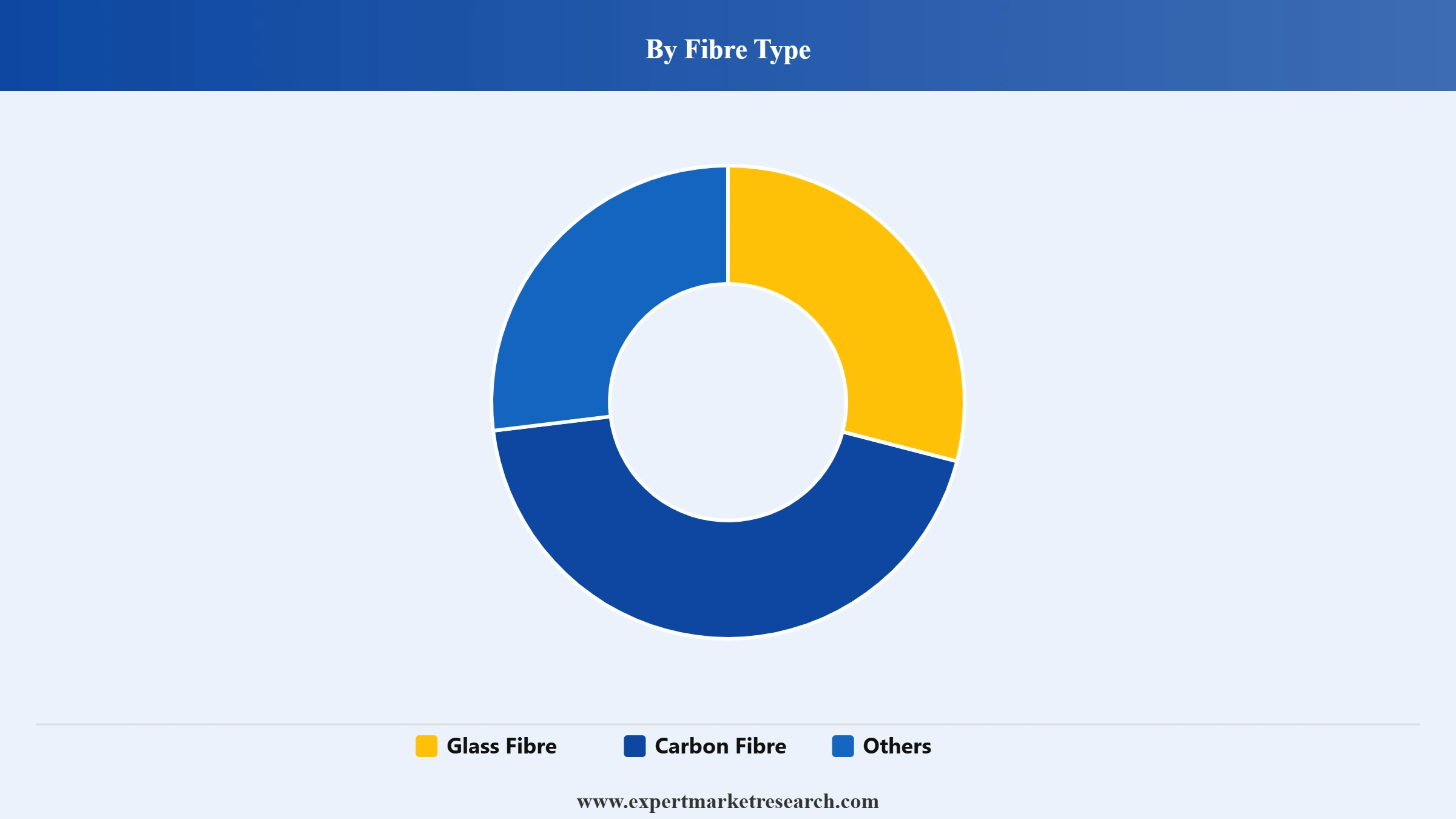 Pultrusion Market Segment Fibre Type