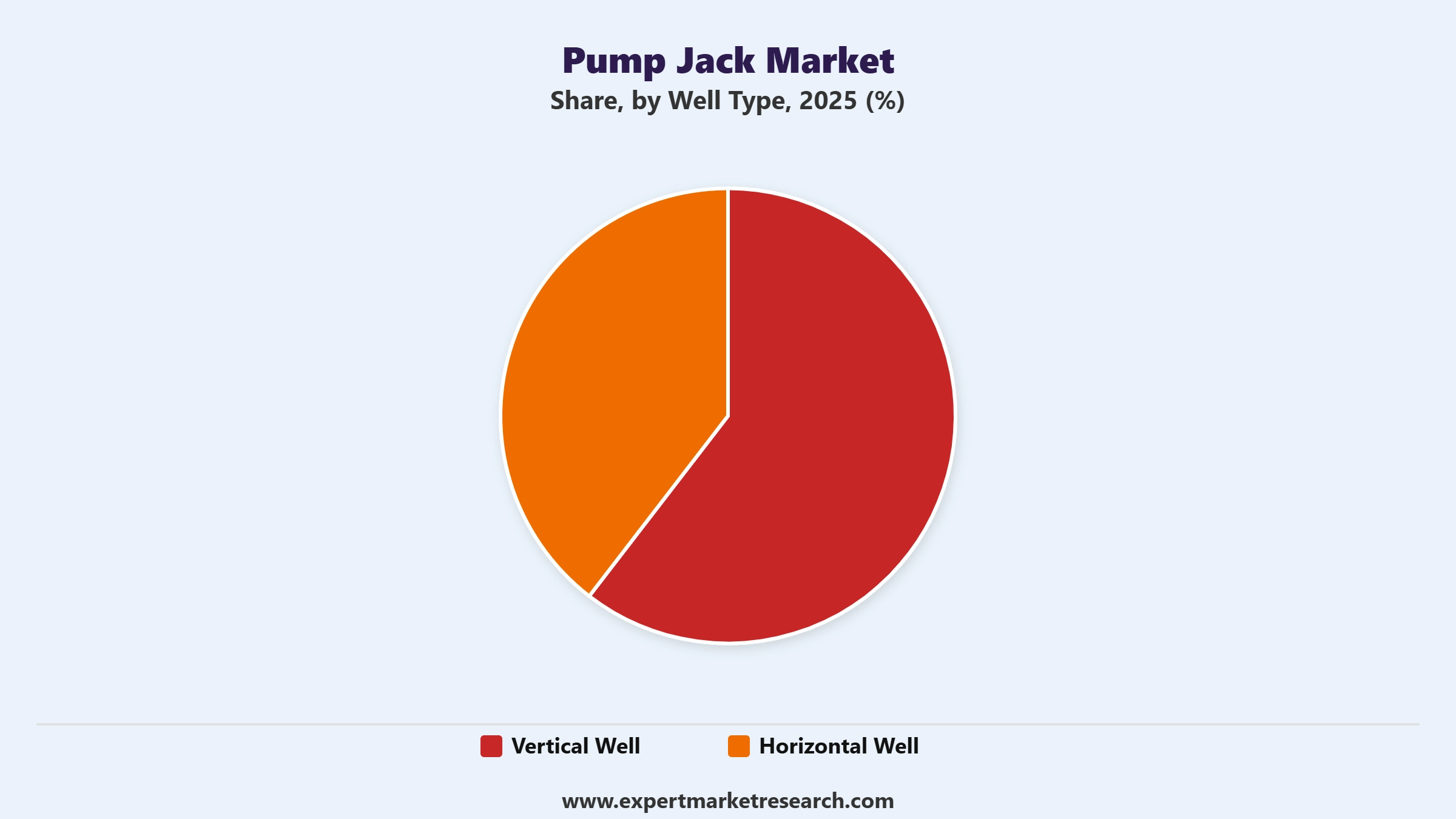 Pump Jack Market Segment Well Type