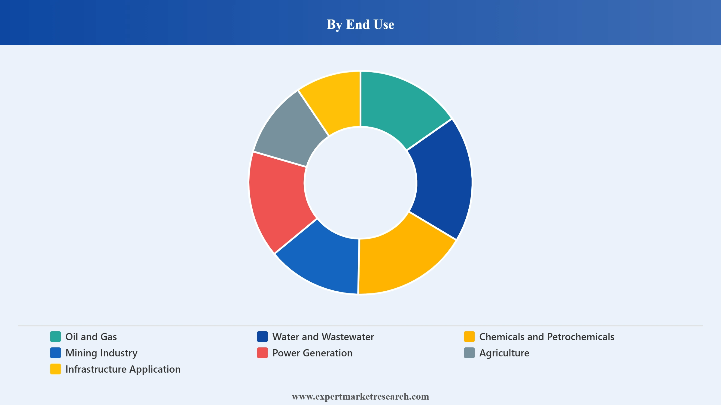 Pumps Market Segment End Use