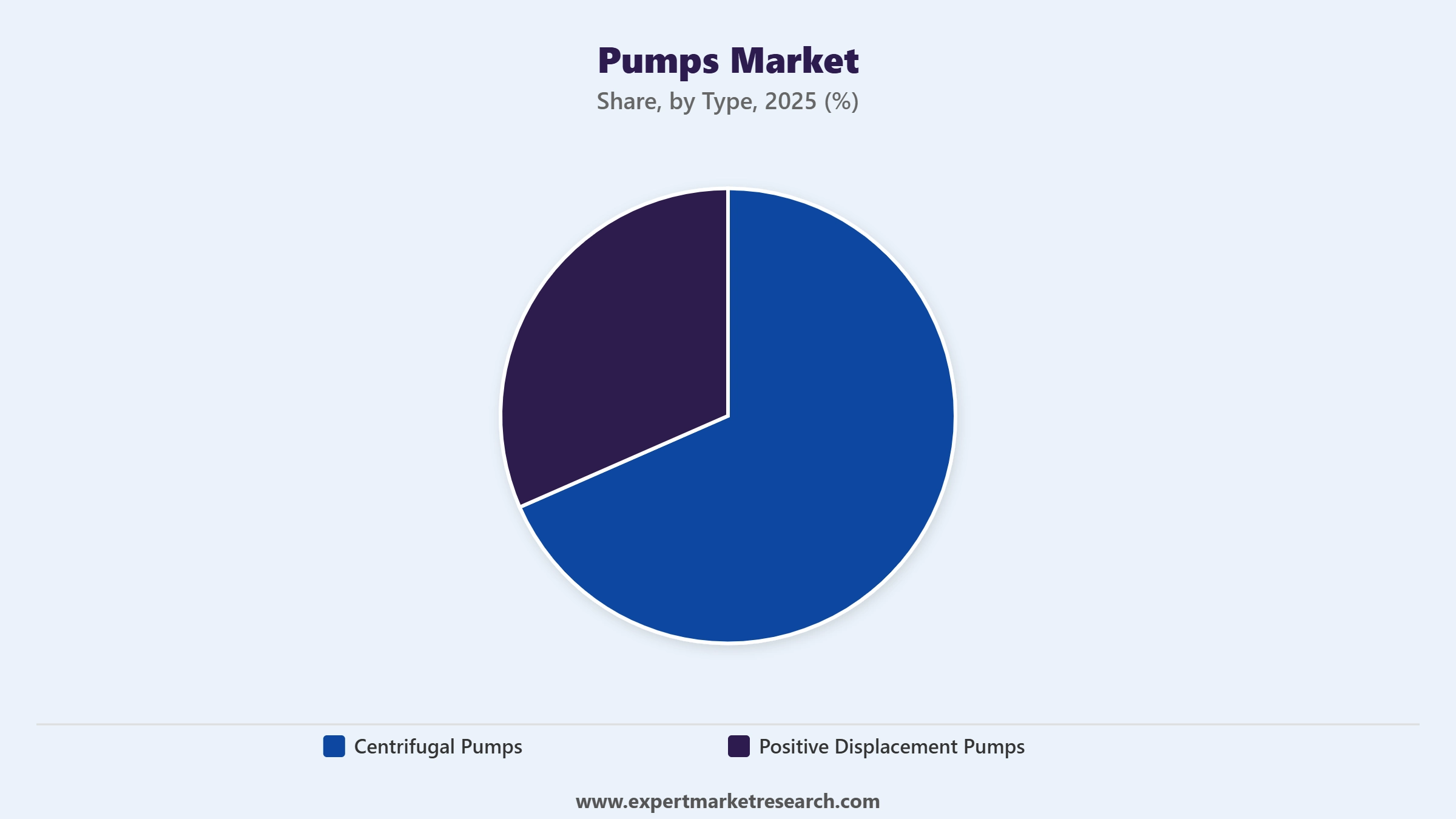 Pumps Market Segment Type