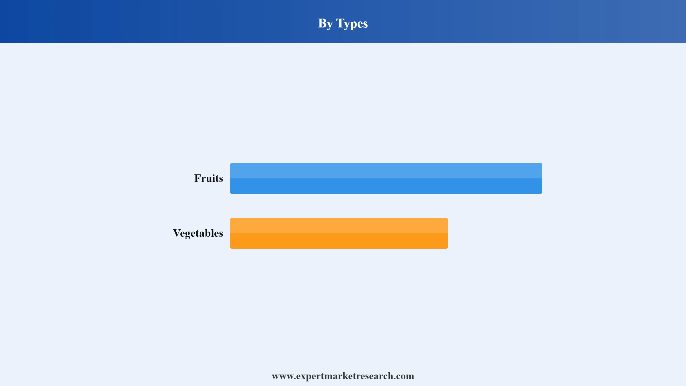 Puree Market Segment Types