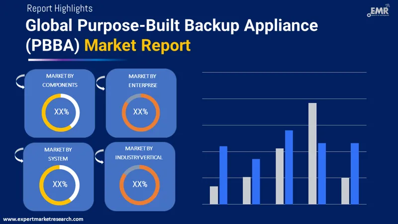 Purpose-Built Backup Appliance (PBBA) Market By Segments