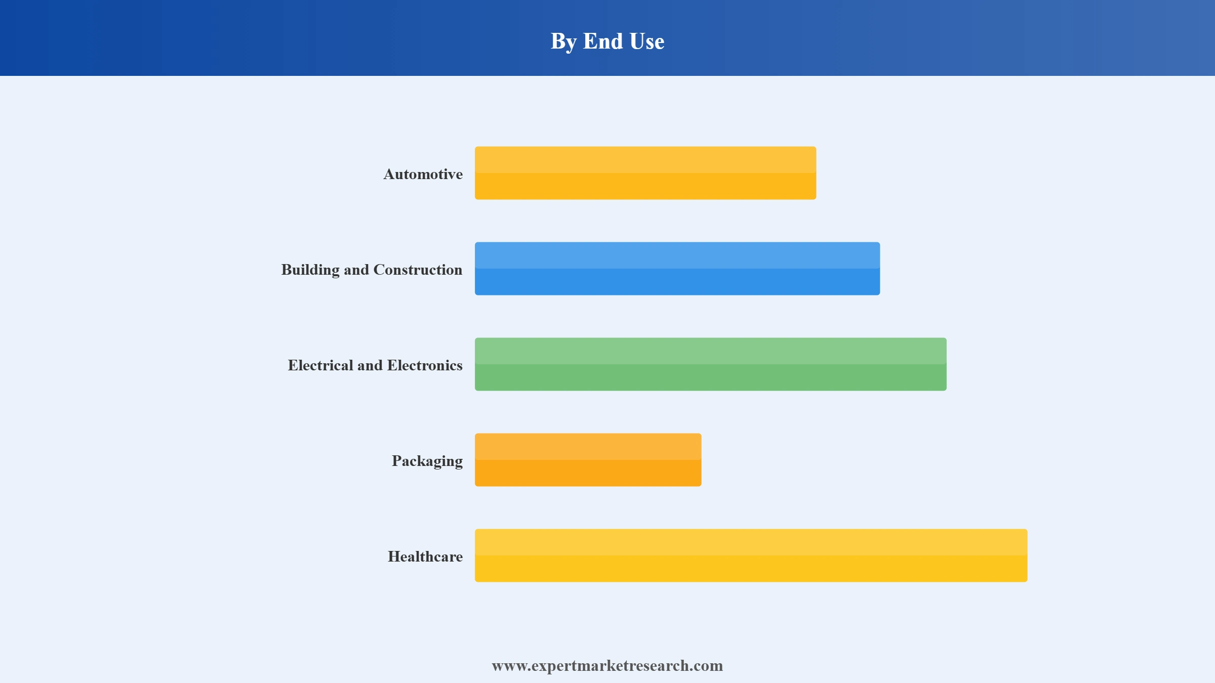 PVC Market Segment End Use