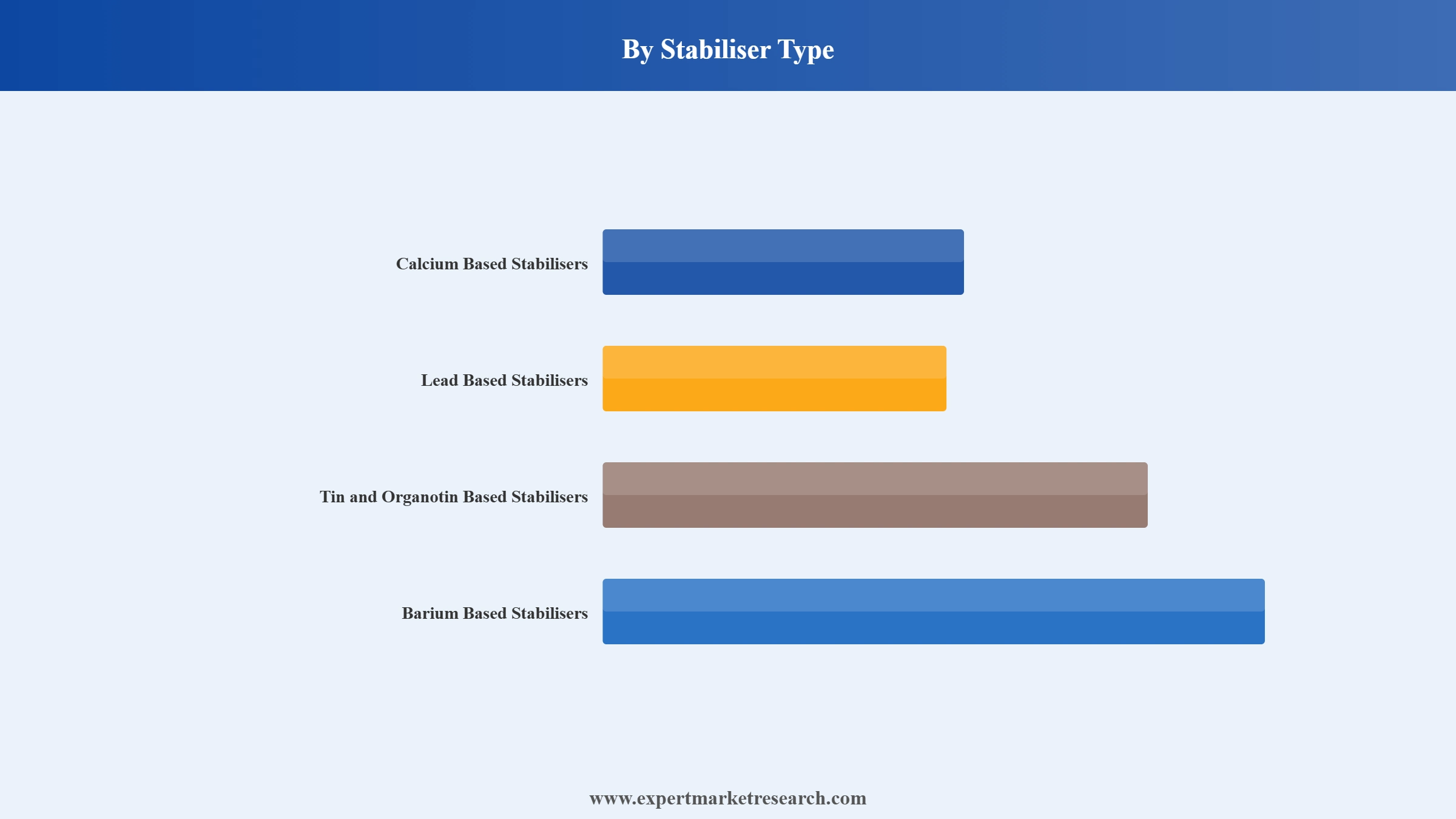 PVC Market Segment Stabiliser Type