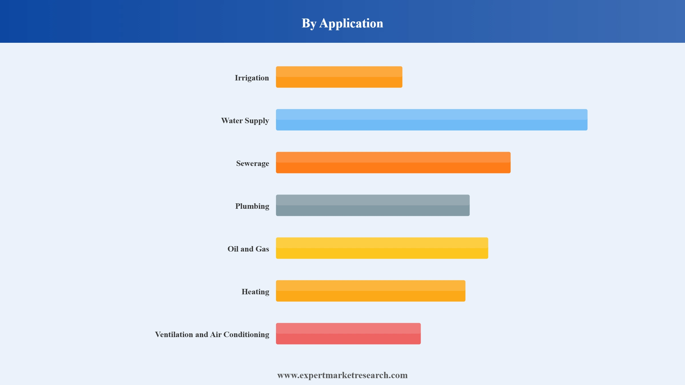 PVC Pipes Market Segment Application