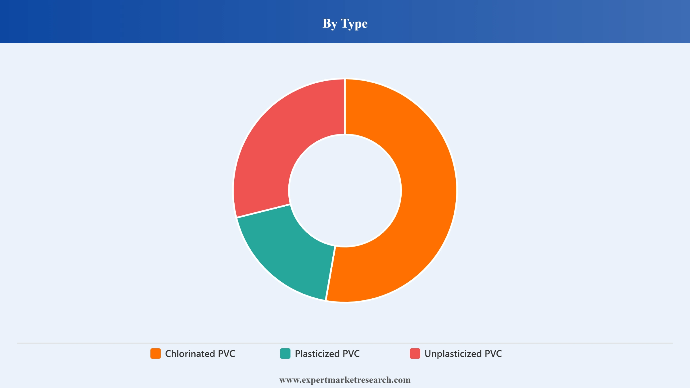 PVC Pipes Market Segment Type