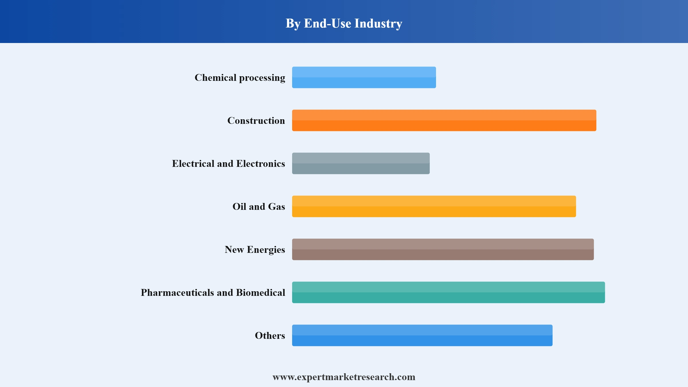 PVDF Resin Market Segment End Use Industry