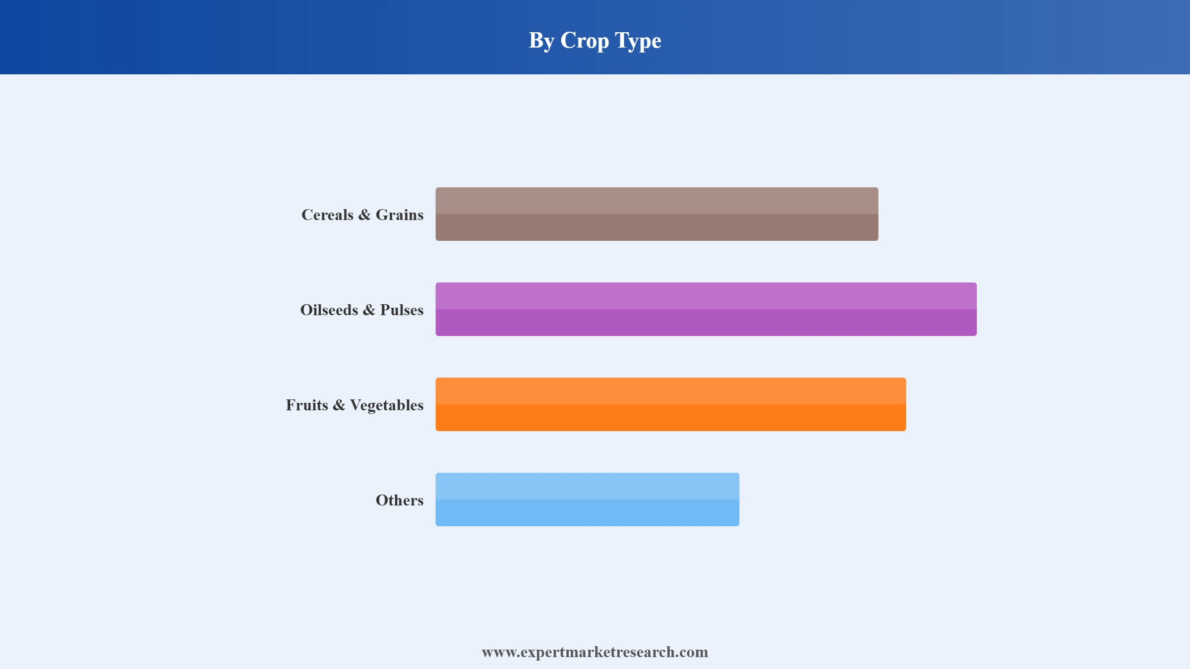 Pyrethroids Market Segment Crop Type