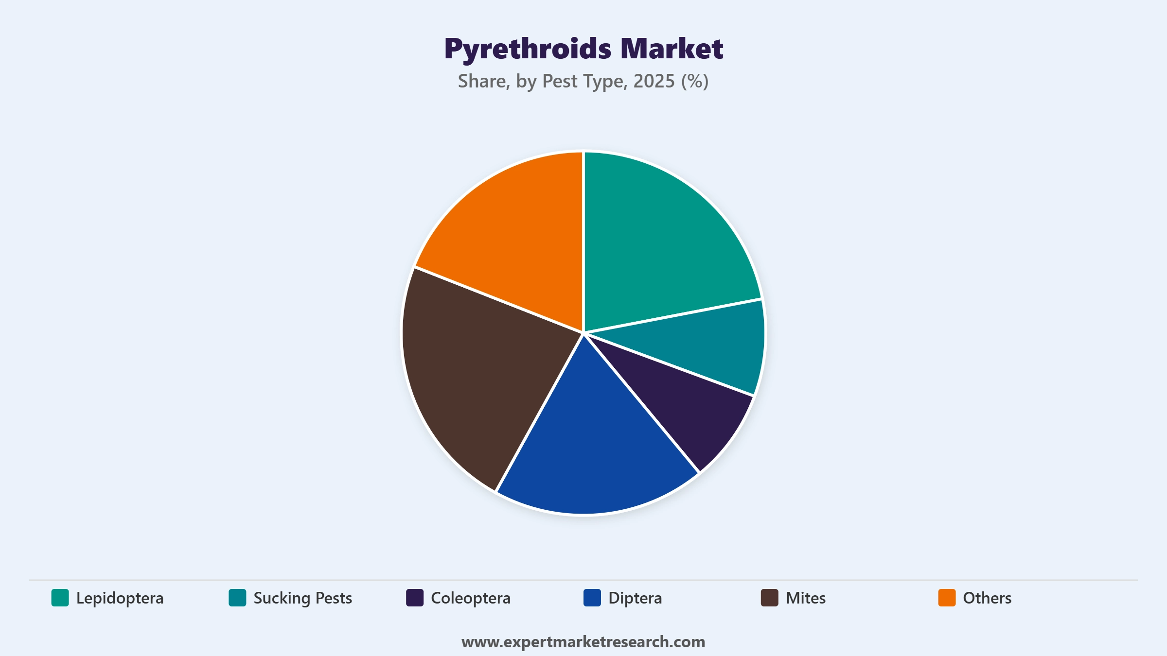 Pyrethroids Market Segment Pest Type