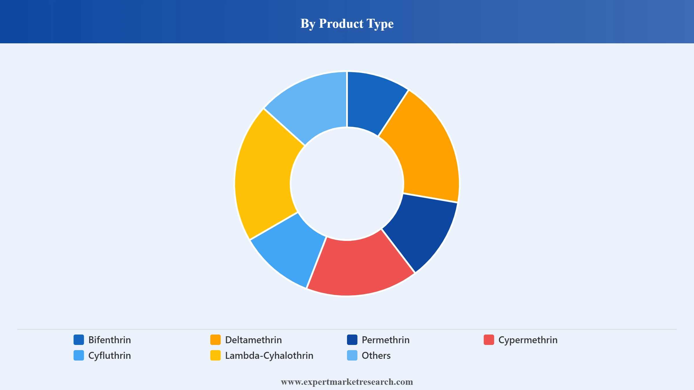 Pyrethroids Market Segment Product Type