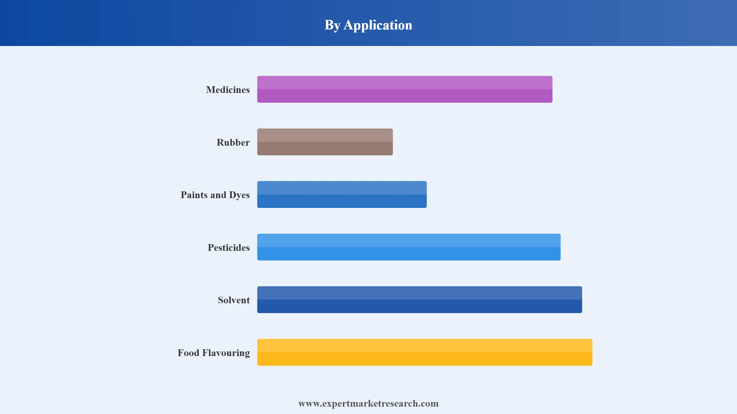 Pyridine Market Segment Application