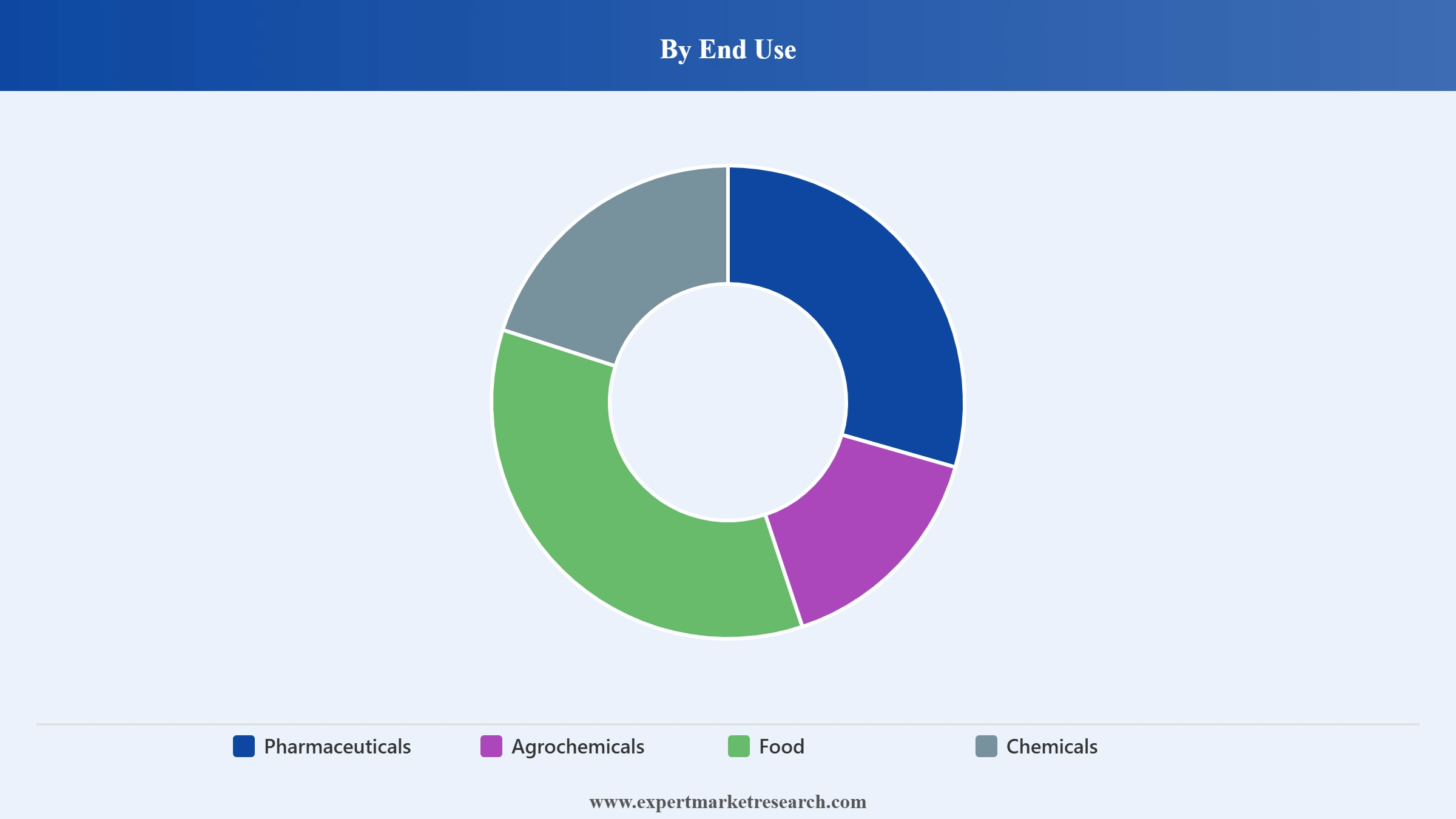 Pyridine Market Segment End Use
