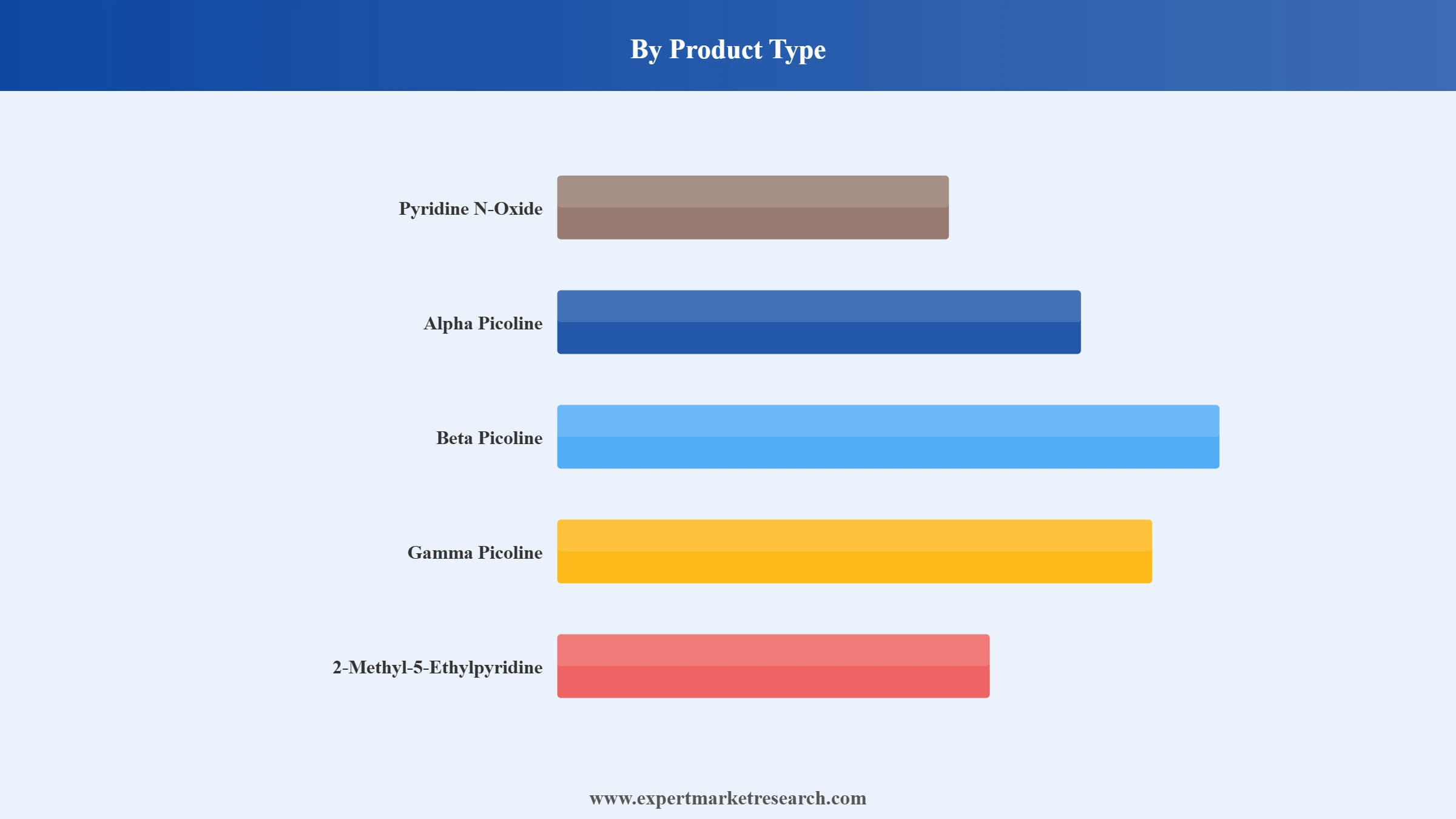 Pyridine Market Segment Product Type