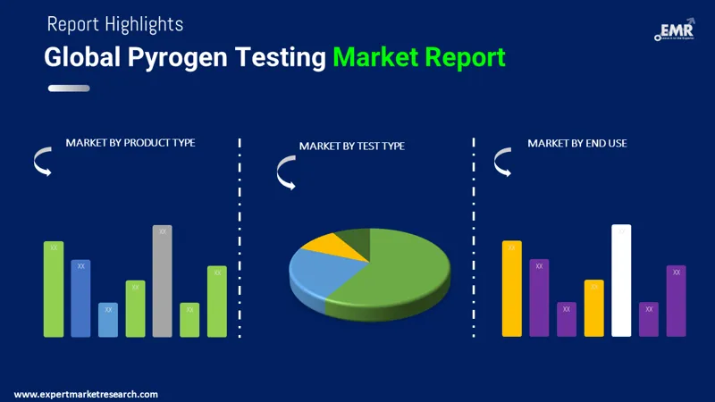 pyrogen testing market by segments