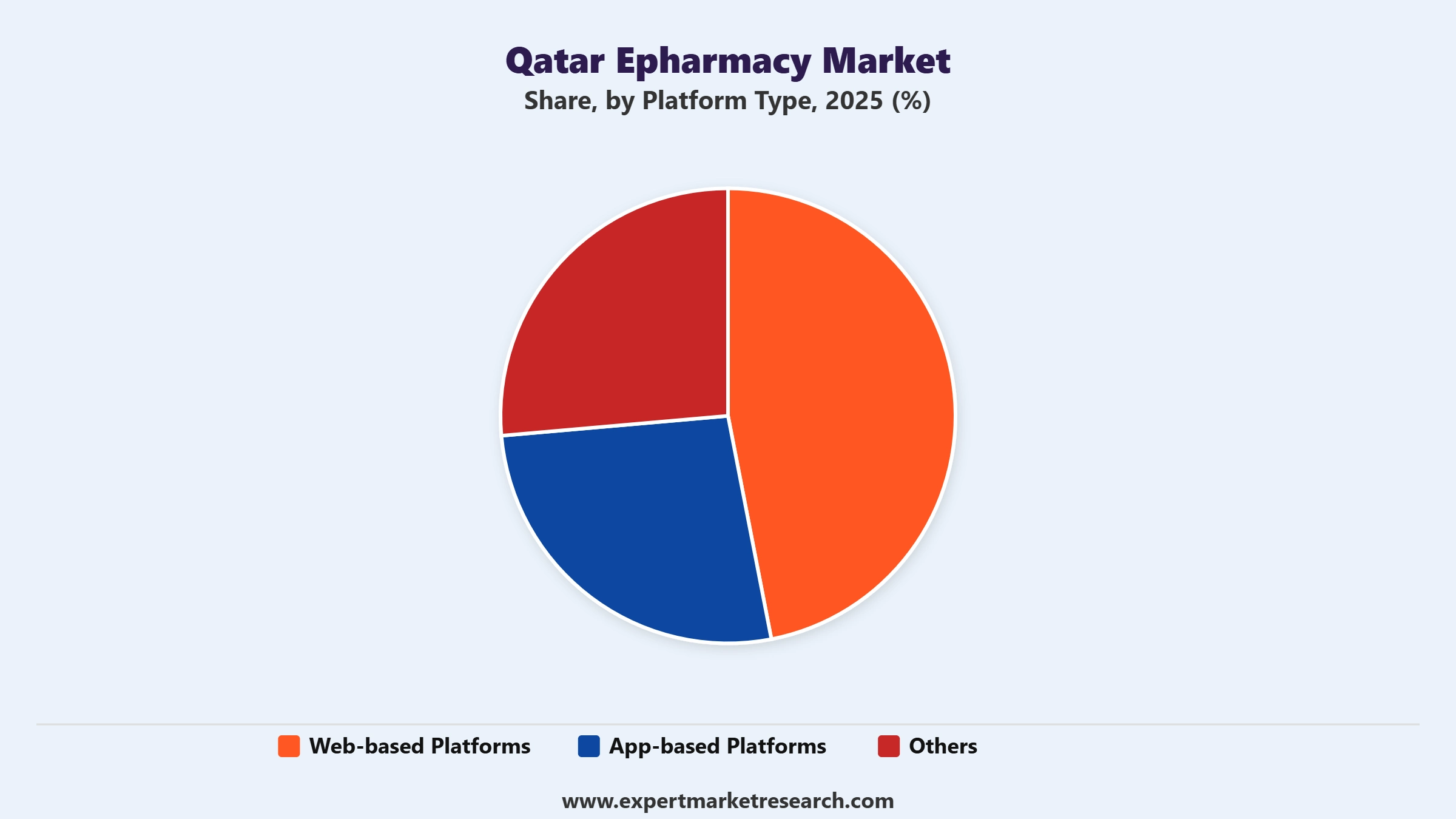 Qatar ePharmacy Market Segment Platform Type