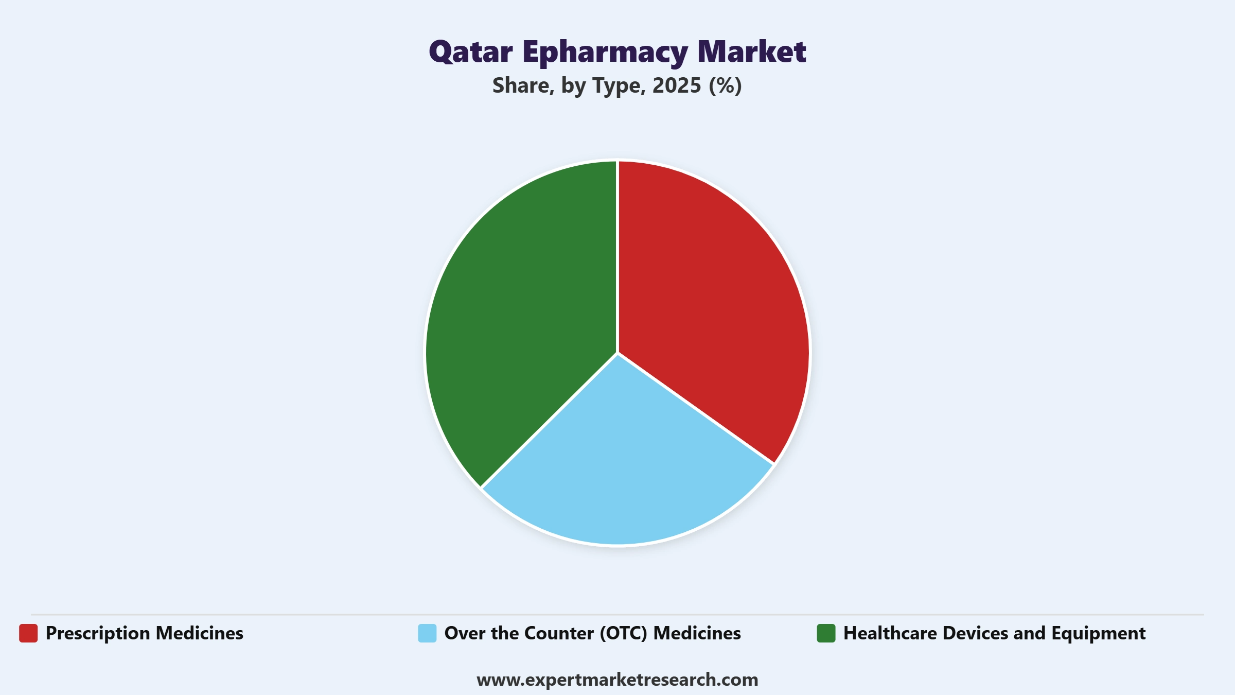 Qatar ePharmacy Market Segment Type