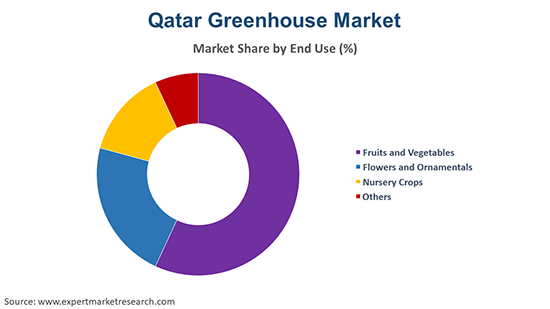 Qatar Greenhouse Market By Region