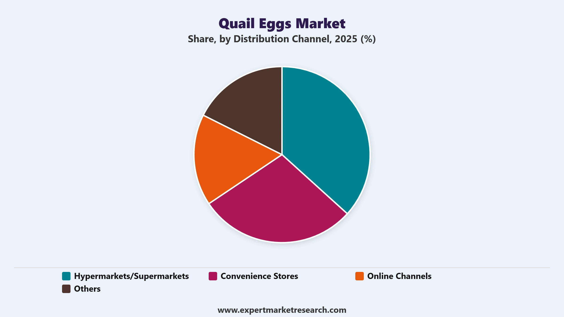 Quail Eggs Market Segment Distribution Channel