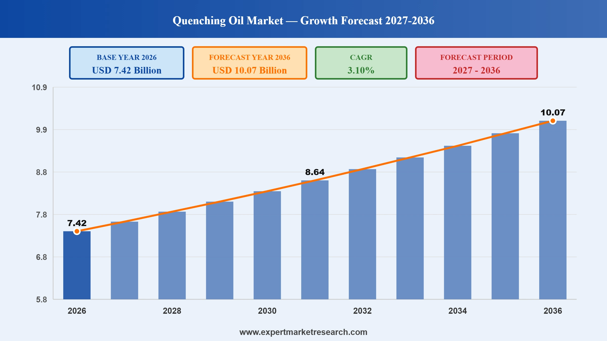Quenching Oil Market Graph
