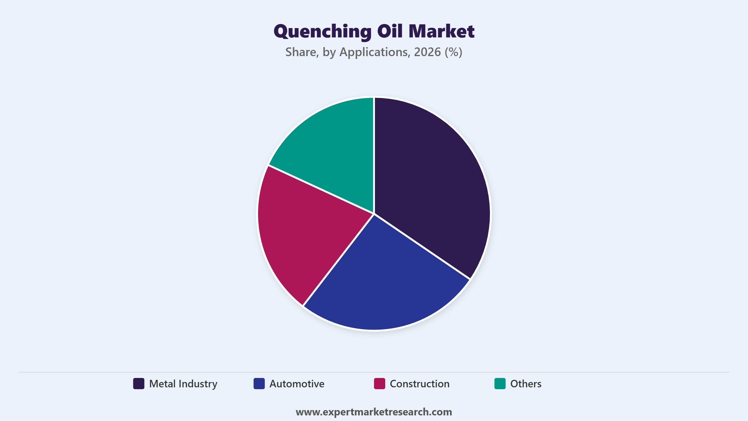 Quenching Oil Market Segment by Applications