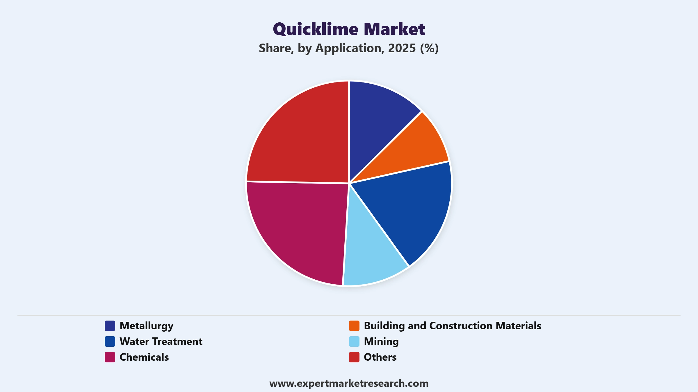 Quicklime Market Segment Application
