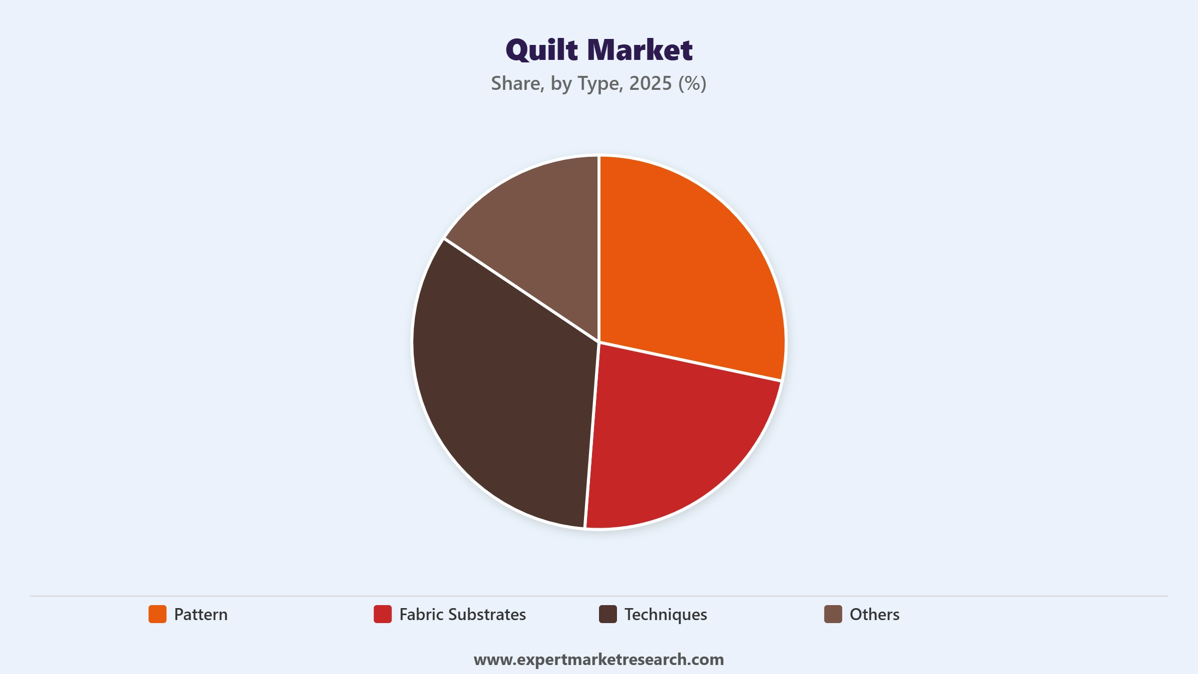 Quilt Market Segment Type