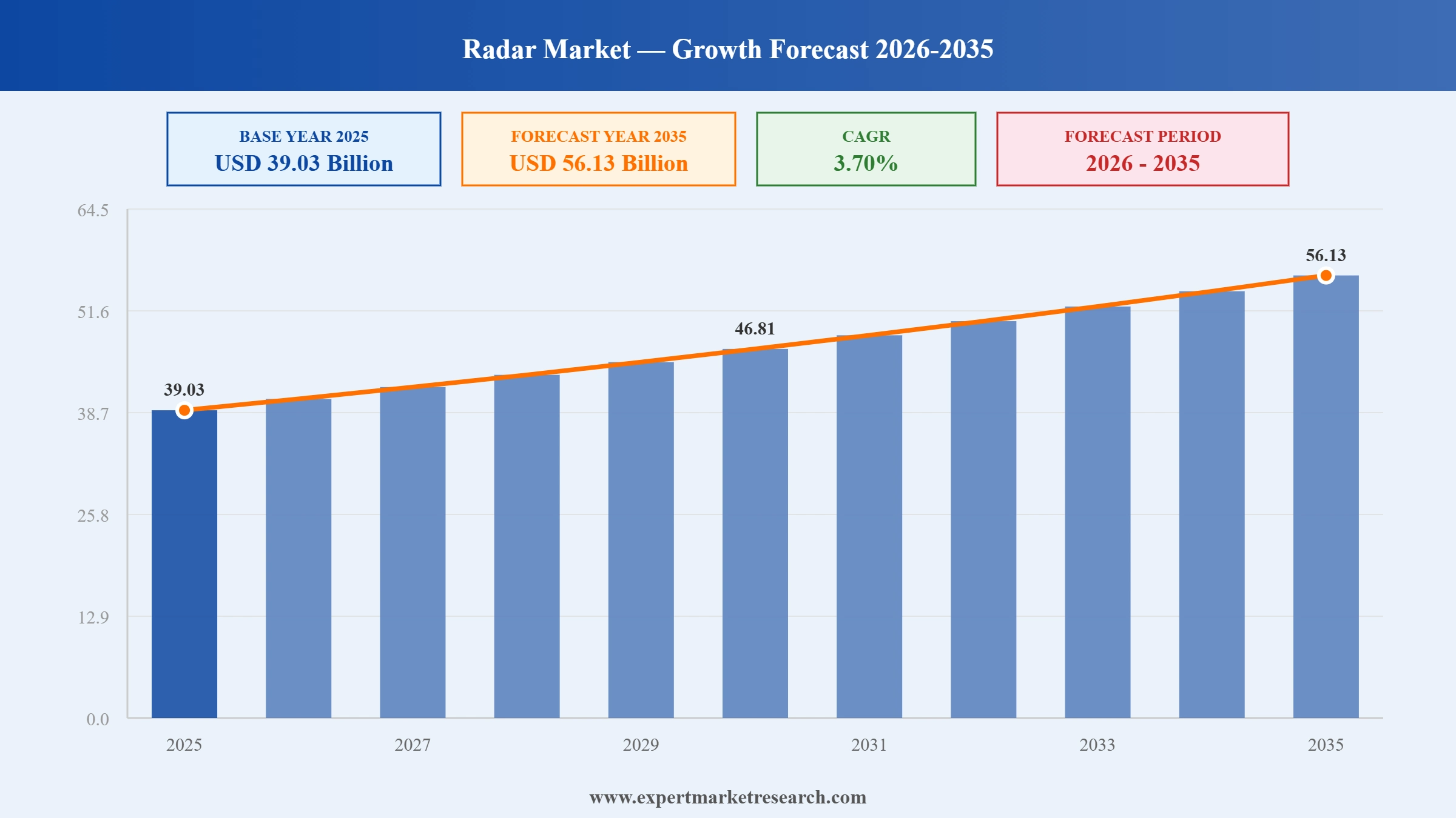 Radar Market Graph