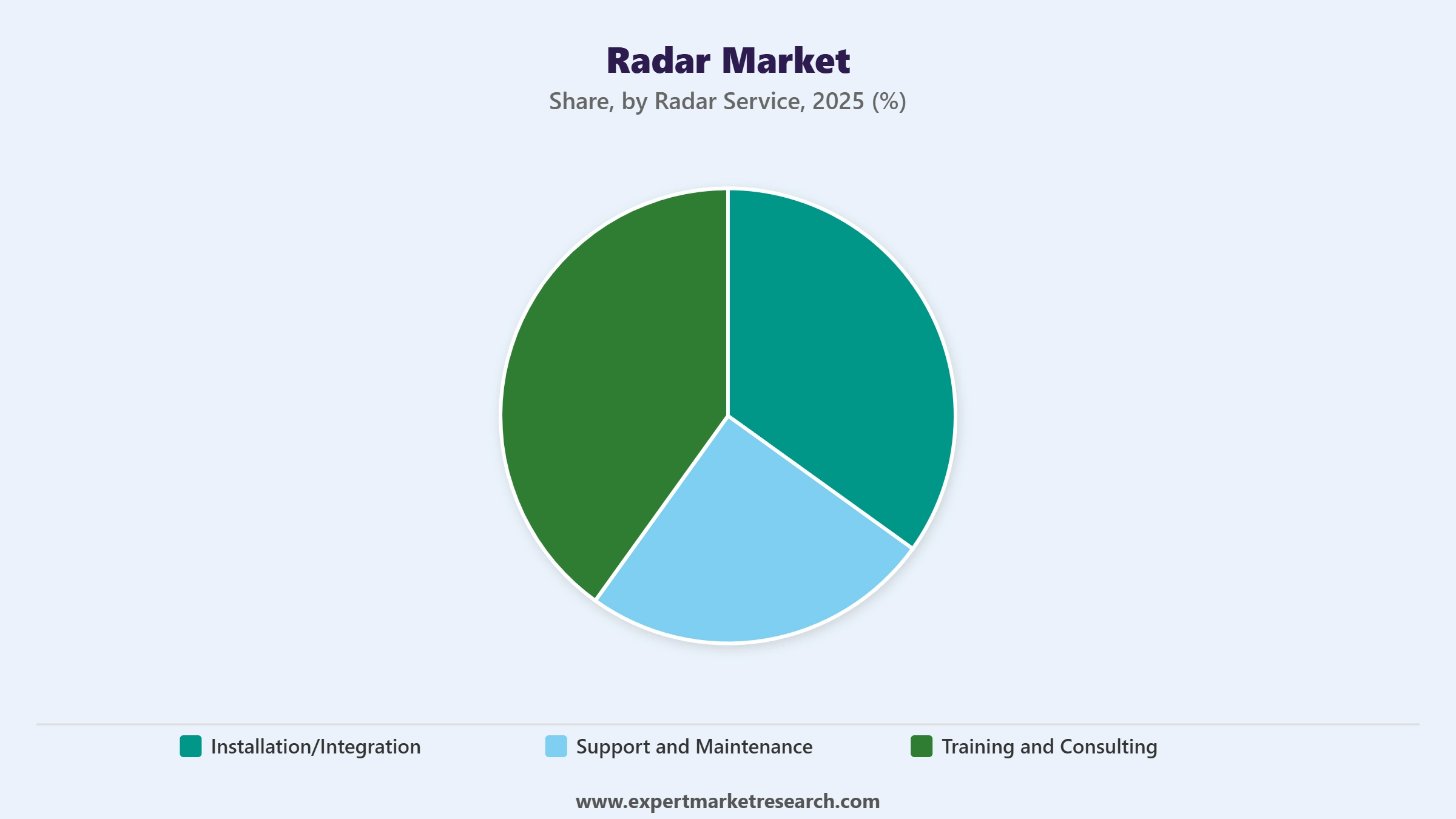 Radar Market Segment Radar Service